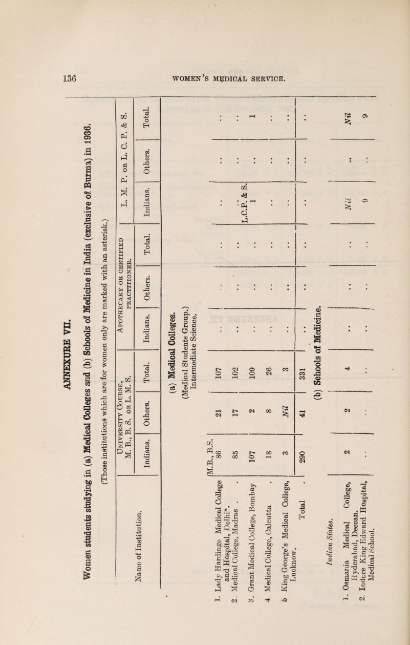 Women students studying in (a) Medical Colleges and (b) Schools of Medicine in India (exclusive of. Burma) in 1936, (Those institutions which are for women only are marked with an asterisk.) • • IS CO Hi o H PM • o oo ft ?H © A pA Hi O PM • o hh QQ A . A ft • rH A3 A M • r—M A A H M Hi o pq M Eh E-i • PS 2 02 ° & tH © H pA Hi <j <1 o A O W A oo O A A A <1 • rH H3 A l-H • 1—1 A Hi • o ,02 Eh A ft co S A ^ p ft O M O A 00 fH © © !* pA H • Hi a™ Brf o 00 A °a A • rH a3 A l-H a o •pH Hi A •+3 • pH Hi ao a o © s £ >-H _ •*» OS m Pm o OS m ft CO •> 00 lO 00 ft © bfi © O O p—H , A ! © © «• ao ’A A 02 H Q ft © bC a © sF w A3 t-i A ft <33 O O A3 >5 g T3 A A ft A © • rH TO © HH • • • I Os CO CO pH o o o 03 CO pH pH !-H CO CO 03 o 00 CO o OS <M p-> A .0 a o ft «s © bO © I—I o O a © • r*H A3 © Hi A A (h O A Hi Hi A © p—I A o © bo © p—H o O A © •pH a3 © HH © bO © 33 A • 2 A3 © © bO © ft O EH eg Hi •i-H PM oe O ft 00 *© u bO £ *h O o a r K 'X o © be a A *-H •pH j3 co *** ft cq As S TO U eg te P-H © A © © © TO ft rb r© eg • 5 ® 2^ © eg I- oo x o ft o o pA bC ® A co eg O • P-H ■o ©