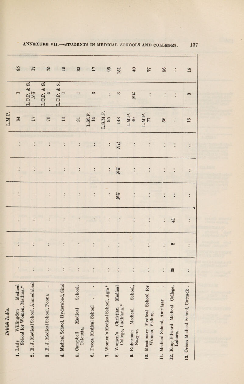 *3 i> »o V3 i> *© r-H o GO • 00 00 i-H r—< c© r-H <35 *© *© • i-H pH GO c8 CO •8 i-H • *3 . lo • r-H rH CO • CO • • CO ^te; P4 • • « • • • o O O 4 4 4 Ph* t* 00 4 4 PH a r-H o I i—i r-H CO g »g ^7 05 QO M.: 40 GO >o • c lO 4 CO 4 rH • « • • • • • • p»o #0* • • • c • • • • • • • • • • • • • • • « • • • • • • Nil • • c • • • • • • r • • • • • r^5 • • • • • • • • • • ---■» • • • « • • • • • • pH • * • • • • • 0 • • • • • • • • • • * • • C7 • • • • • • • • • • • • • • • • • 05 • CO • •o» .•0 ■Kl *c op eg *■ ■ X m 'Ti eg *2 73 <5 eg £- S3 5 © £ a fco o .s£ 3 ft > ^ 'o o r~~ O 73 00 a H 73 aj p© eg nr! © a <1 'o o p© © CO eg © ■ pH 73 © « Ol eg C o o Ph o o -a o co Cj © • pH 73 © cq CO 73 CJ • r-H CO c\ 73 eg -O eg f-i © n3 >■> r-H MH O .§ CO eg © 'S © a o c -q © CO eg © • pH 73 © CC © 2 P© © C^i eg S o Q iO o o J3 © CO © t3 © <«H eg © © eg Q ♦ «D * eg tH be #» H-H © o pd © CO I—H eg © •pH 73 © CD fi © a o £ eg © I CS eg eg rj • ph !3 43 © oD *d ‘r1 >-d H r^-J pCJ Q P H r„ © J° b0 a © © P3 a-° o £ QO O o o rP © GO eg © • ph 73 © C ft o £ GQ Pj If g25 (4 O o o pd © 00 c3 © .2 S 1> a fra § a o o *55 0Q K* a >4 eg ® ,__ :S eg M © a ^ <ri © : s o ^ CO £ _ 'd eg pq ^ W) ^ .a a w • • >H <N 13. Orissa Medical School, Cuttack .