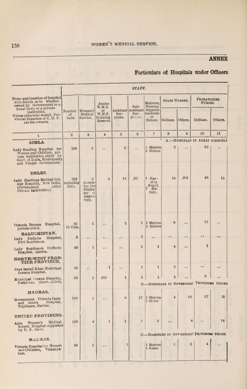 ANNEX Particulars of Hospitals under Officers STAFF. Name and location oi hospital with details as to whether owned by Government or a Local Body or a private institution. Unless otherwise stated, Pro¬ vincial Branches of C. D. F. are the owners. Humber of beds. Women’s Medical Service. Junior W.M.S. or W.M.S. Training Reserve. Assistant i Sur¬ geons. 1 2 3 4 5 SIMLA, Lady Reading H<pspital for Women and Children, pri¬ vate institution aided by Govt. of India, Municipality and Punjab Government. 100 2 2 DELHI, Lady Hardinge Medical Col¬ lege Hospital, New Delhi. (Government aided Private Institution.) 322 including Cots. 9 (count¬ ing the Profes¬ sor of Anato¬ my). 4 13 Victoria Zenana Hospital, private aided. BALUCHISTAN. Lady Dulierin Hospital, Fort Sandeman. 85 15 Cots. 8 1 . . * e « 3 2 o . Lady Sandeman Dufferin Hospital, Qnetta. NORTH-WEST FRON* TIER PROVINCE. 40 1 . t • • Dera Ismail Khan Municipal Zenana Hospital. 26 • • 1 * . Municipal / enana Hospital, Peshawar. (Govt, aided). 52 1 Nil 1 m&dras. Government Victoria Caste and Gosha Hospital, Triplicane, Madras. 168 1 • « 6 UNITED PROVINCES. Agra Women’s Medical School, Hospital supported by U. P. Govt. 155 4 1 1 MADRAS. Victoria Hospital for Women andChiiklnm* Vizagapa- tarn. 66 1 9 0 1 Sub- Lssistani Sur¬ geons. Matrons, Nursing Superin¬ tendents or Sisters. Nil 4 Sisters 1 Nur¬ sing Supdt. 7 Sis¬ ters. Staff Ndrses. Probationer Nurses. Indians. Others. Indians. Others. 8 9 10 11 ^ A.—He 1SPITALJ ? in Areas DIRECT! 3 . . 23 ♦ . 19 Nil 48 15 8 o e 17 * • • . • • • • • 9 4 • • 1 3 • • • . • ■ 5 . . 3 . . B.—Hospitals in Governors’ Provinces under 17 1 Matron 4 10 27 12 1 Sister 2 • . 4 * * 14 C.~-Hospitals in Governors’Provinces under 1 Matron 1 Sister