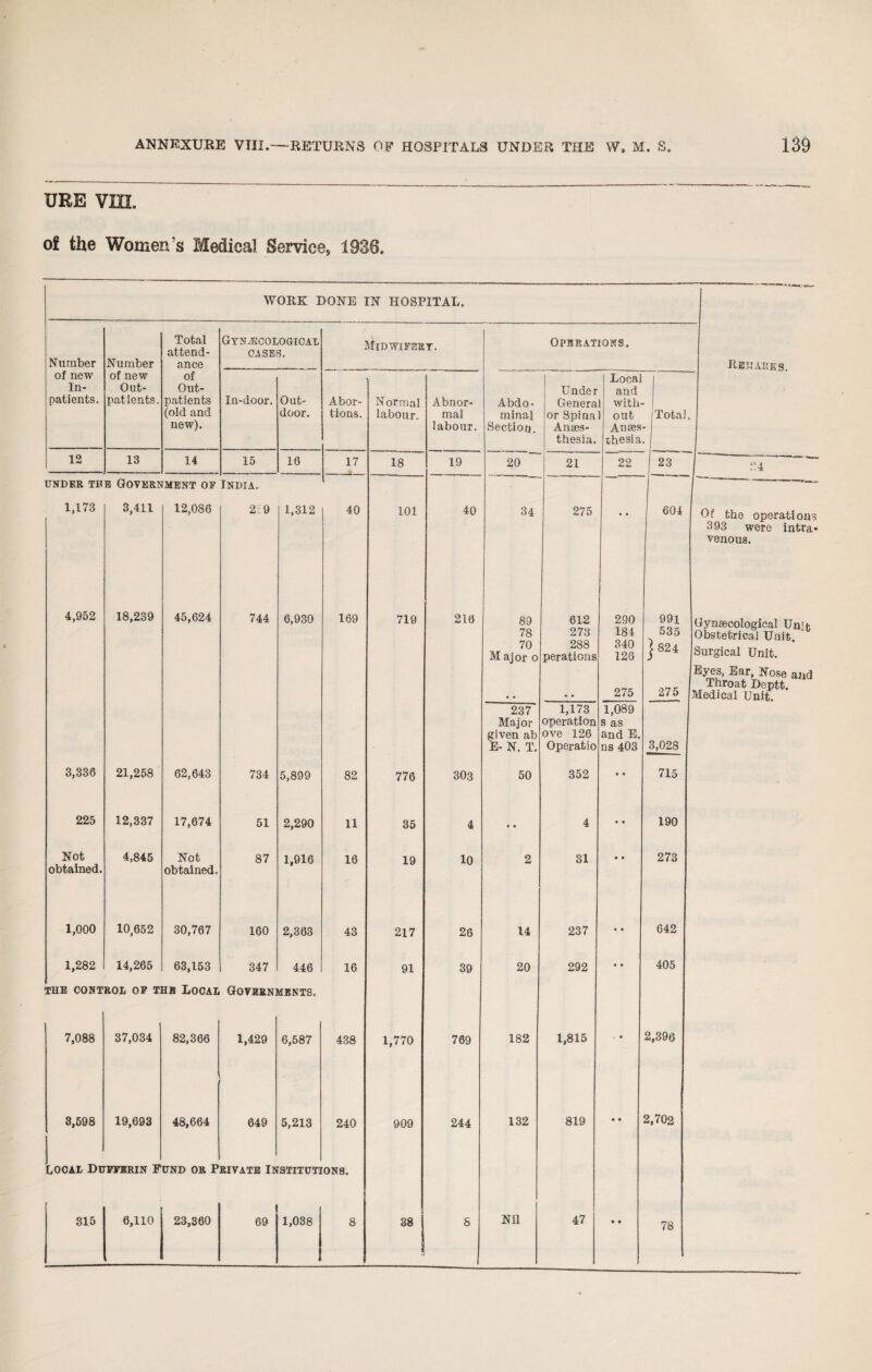 URE VIII. of the Women s Medical Service 1936. WORK DONE IN HOSPITAL. Number of new In- patients. Number of new Out¬ patients. Total attend¬ ance of Out¬ patients (old and new). Gynecological CASES. In-door. Out¬ door. 12 13 14 15 16 UNDER THB GOVERNMENT OF India. 1,173 3,411 12,086 2 9 1,312 4,952 18,239 45,624 744 6,930 3,336 21,258 62,643 734 5,899 225 12,337 17,674 51 2,290 Not obtained. 4,845 Not obtained. 87 1,916 1,000 10,652 30,767 160 2,363 1,282 14,265 63,153 347 446 THE CONTROL OF THB LOCAL GOVERNMENTS, 7,088 37,034 82,366 1,429 6,587 3,598 19,693 48,664 649 5,213 Abor¬ tions. 17 40 169 82 11 16 43 16 438 240 Local Dufferin Fund or Private Institutions. 316 6,110 23,360 69 1,038 Midwifery. Operations. Local Under and Normal Abnor- Abdo- Genera with- labour. mal minal or Spina out Total. labour. Section. Anees- Antes thesia. thesia 18 19 20  21 22 23 101 40 34 275 • • 604 719 216 89 612 290 991 78 273 184 535 70 288 340 } 824 M ajor o perations 126 5 • • # m 275 275 237 1,173 1,089 Major operation s as given ab ove 126 and E. E- N. T. Operatio ns 403 3,028 776 303 50 352 • • 715 35 4 • • 4 • • 190 19 10 2 31 • • 273 217 26 14 237 • • 642 91 39 20 292 • • 405 1,770 769 182 1,815 . • 2,396 909 244 132 819 • • 2,702 38 V 8 Nil 47 • • 78 Remarks. 24 Of the operations 393 were infcra* venous. Gynaecological Unifc Obstetrical Unit. Surgical Unit. Eyes, Ear, Nose and Throat Deptt. Medical Unit.