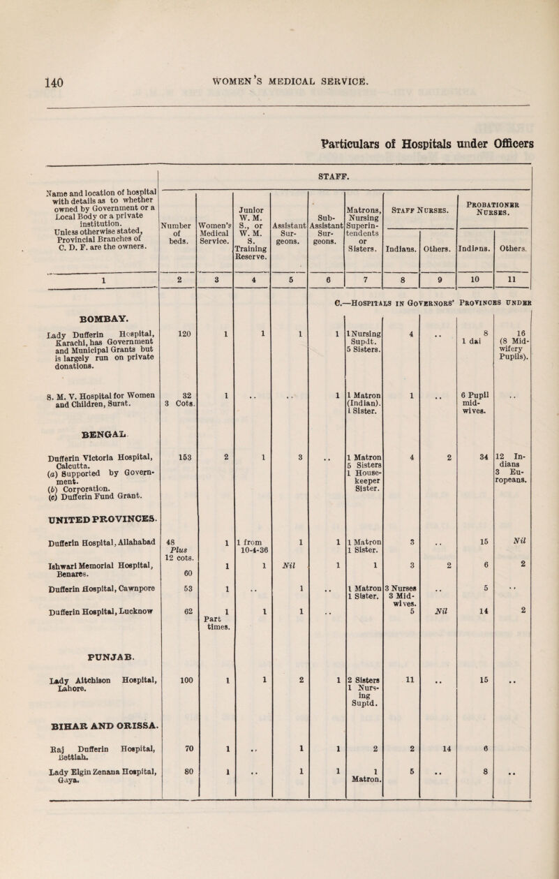 Particulars of Hospitals under Officers STAFF. Name and location of hospital with details as to whether owned by Government or a Local Body or a private institution. Unless otherwise stated, Provincial Branches of C. D. F. are the owners. Number of beds. Women’s Medical Service. Junior W. M. S., or W. M. S. Training Reserve. Assistant Sur¬ geons. Sub- Assistant Sur¬ geons. Matrons, Nursing Superin¬ tendents or Sisters. Staff Nurses. Probationer Nurses. Indians. Others. Indians. Others. 1 2 3 4 5 6 7 8 9 10 11 c.- -Hospitals in Governors’ Provinces under BOMBAY. Lady Dufferin Hospital, 120 1 1 1 i 1 Nursing 4 • • 8 16 Karachi, has Government Supdt. 1 dai (8 Mid- and Municipal Grants but 5 Sisters. wifery is largely run on private Pupils). donations. S. M. V. Hospital for Women 32 1 • r l 1 Matron 1 • • 6 Pupil and Children, Surat. 3 Cots. (Indian). mid- 1 Sister. wives. BENGAL Dufferin Victoria Hospital, 153 2 1 3 • • 1 Matron 4 2 34 12 In- Calcutta. 5 Sisters dians (a) Supported by Govern- 1 House- 3 Eu- ment. keeper ropeans. (b) Corporation. Sister. (c) Dufferin Fund Grant. UNITED PROVINCES. Dufferin Hospital,Allahabad 48 1 1 from 1 i 1 Matron 3 15 Nil Plus 10-4-36 1 Sister. 12 cots. Iehwari Memorial Hospital, 1 1 Nil i 1 3 2 6 2 Benares. 60 Dufferin Hospital, Cawnpore 53 1 1 • • 1 Matron 3 Nurses 5 * ♦ 1 Sister. 3 Mid- wives. Dufferin Hospital, Lucknow 62 1 l 1 § • 5 Nil 14 2 Part times. PUNJAB. Lady Aitehison Hospital, 100 1 1 2 i 2 Sisters 11 • • 15 • • Lahore. 1 Nurs- mg Suptd. BIHAR AND ORISSA. Baj Dufferin Hospital, 70 1 • f 1 i 2 2 14 6 Bettiah. Lady Elgin Zenana Hospital, 80 1 • » 1 i 1 5 • • 8 • • Gaya. Matron.