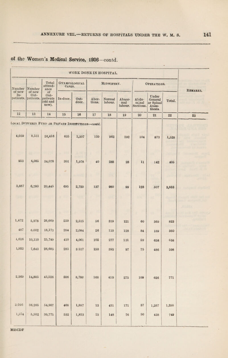 of the Women’s Medical Service, 1936—contd. WORK DONE IN HOSPITAL, Number of new In¬ patients. Number of new Out¬ patients. Total attend¬ ance of Out¬ patients (old and new). Gynecological CASES. Midwifery. j Operations. Remarks. In-door. Out¬ door. Abor¬ tions. Normal labour. Abnor¬ mal labour. Abdo¬ minal Sections. Under General or Spinal Anaes¬ thesia . ■ Total. 12 13 14 15 16 17 18 19 20 21 22 23 Local Dcfferin Fund or Private In ST1TPTIOM s—contd. 4,039 1 8,531 26,416 635 3,307 110 962 292 104 873 1,528 953 4,985 34,078 301 1,978 40 288 28 11 142 405 3,667 6,780 20,445 695 2,720 137 980 99 128 807 3,833 1,472 5,978 26,669 259 2,515 56 319 121 60 369 823 487 6,002 18,173 284 2,084 26 110 128 84 189 360 1,616 10,110 25,740 410 4,061 102 277 131 59 658 658 1,953 7,643 26,685 283 3 517 150 393 97 75 486 598 2,369 14,805 43,526 506 8,789 168 410 275 109 626 771 3,096 36,265 54,907 468 1,887 13 431 171 37 1,267 1,288 1,374 5,502 30,775 532 1,813 23 148 76 50 438 749 M25CDF