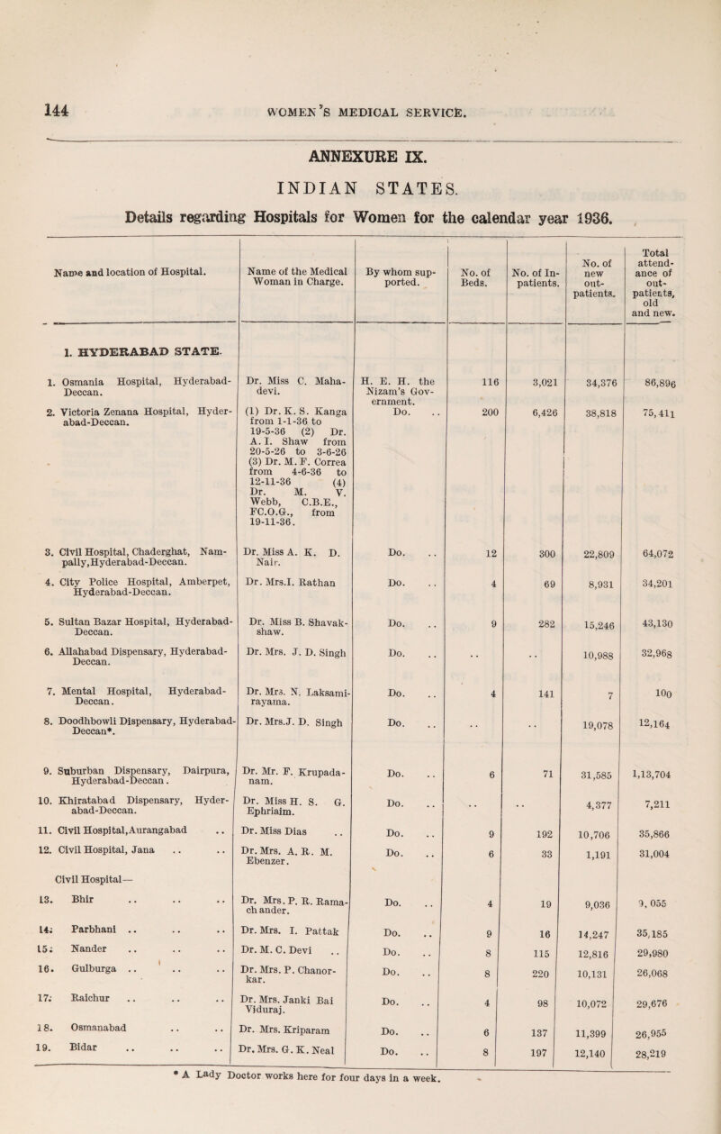 ANNEXURE IX. INDIAN STATES. Details regarding Hospitals for Women for the calendar year 1936. ) Total No. of attend- Name and location of Hospital. Name of the Medical By whom sup- No. of No. of In- new ance of Woman in Charge. ported. Beds. patients. out- out- patients. patients, old and new. 1. HYDERABAD STATE. 1. Osmania Hospital, Hyderabad- Dr. Miss C. Maha- H. E. H. the 116 3,021 34,376 86,896 Deccan. devi. Nizam’s Gov- ernment. 2. Victoria Zenana Hospital, Hyder- (1) Dr. K. S. Kanga Do. 200 6,426 38,818 75,411 abad-Decean. from 1-1-36 to 19-5-36 (2) Dr. A. I. Shaw from 20-5-26 to 3-6-26 (3) Dr. M. F. Correa from 4-6-36 to 12-11-36 (4) Dr. M. V. Webb, C.B.E., FC.O.G., from 19-11-36. 3. Civil Hospital, Chaderghat, Nam- Dr. Miss A. K. D. Do. 12 300 22,809 64,072 pally,Hyderabad-Deccan. Nair. 4. City Police Hospital, Amberpet, Dr. Mrs.I, Rathan Do. 4 69 8,931 34,201 Hyderabad-Deccan. 5. Sultan Bazar Hospital, Hyderabad- Dr. Miss B. Shavak- Do. 9 282 15,246 43,130 Deccan. shaw. 6. Allahabad Dispensary, Hyderabad- Dr. Mrs. J. D. Singh Do. 10,988 32,968 Deccan. 7. Mental Hospital, Hyderabad- Dr. Mrs. N. Laksami- Ho. 4 141 7 100 Deccan. rayama. 8. Doodhbowli Dispensary, Hyderabad- Deccan*. Dr. Mrs.J. D. Singh Ho. 19,078 12,164 9. Suburban Dispensary, Dairpura, Dr. Mr. F. Krupada- Ho. 6 71 31,585 1,13,704 Hyderabad-Deccan. nam. 10. Khiratabad Dispensary, Hyder- Dr. Miss H. S. G. Ho. 4,377 7,211 abad-Deccan. Ephriaim. 11. Civil Hospital,Aurangabad Dr. Miss Dias Ho. 9 192 10,706 35,866 12. Civil Hospital, Jana Dr. Mrs. A. R. M. Ho. 6 33 1,191 31,004 Ebenzer. Civil Hospital— 13. Bhir Dr. Mrs. P. R. Rama- ch ander. Ho. 4 19 9,036 9, 055 14; Parbhani .. Dr. Mrs. I. Pattak Ho. 9 16 14,247 35,185 15; Nander Dr. M. C. Devi Ho. 8 115 12,816 29,980 16. Gulburga .. .. Dr. Mrs. P. Chanor- kar. Ho. 8 220 10,131 26,068 17; Raichur Dr. Mrs. Janki Bai Vjduraj. Ho. 4 98 10,072 29,676 18. Osmanabad Dr. Mrs. Kriparam Ho. 6 137 11,399 26,955 19. Bidar Dr. Mrs. G.K.Neal Ho. 8 197 12,140 28,219 * A Lady Doctor works here for four days in a week.