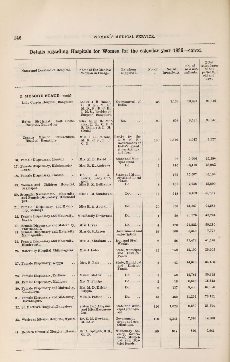 Details regarding Hospitals for Women for the calendar year 1936—contd. Name and Location of Hospital. Name of the Medical Woman in Charge. 2. MYSORE STATE—contd■ Lady Curzon Hospital, Bangalore Lt-Col. J. B. Hance, 0. B. E-, M. A., M. D.,F. R. C. E., I. M. S., Tlesidency Surgeon, Bangalore. Hajee Sir jlsmail Sait Gosha Hospital, Bangalore. Miss. M. E. Me Mur- rray, L. R. C. P. & S. (Edin.) & L. M. (Dub.) Zenana Mission Tuberculosis Hospital, Bangalore. Miss. I. G. Parsons, M. R. C. S., L. R. C. P. 16. Female Dispensary, Hunsur Mrs. EL. B. David .. 17. Female Dispensary, Krishnaraja- nagar. Mrs. R. K. Andrews 18. Female Dispensary, Hassan 19. Women and Children Hospital, Saklespur. Dr. A. G. Lewis, Lady Sur¬ geon. Miss P. EL. Belliappa 20. Srimathi Narasamma Maternity and Female Dispensary, Holenarsi- pur. Miss L. M. Sundaram 21. Female Dispensary and Mater¬ nity, Shimoga. MissK. A.Appiah.. 22. Female Dispensary and Maternity, Sagar. Miss Emily Devavram 23. Female Dispensary and Maternity, Thirthahalli. 24. Female Dispensary and Maternity, Mandagadde. Miss L.Vas Miss G. S. Aaron .. 25. Female Dispensary and Maternity, Bhadravati. Miss A. Abraham .. 26. Maternity Hospital, Chikmagalur MissJ.Lobo 27. Female Dispensary, Koppa Mrs. E. Pais 28. Female Dispensary, Tarikere MissS.Mathai 29. Female Dispensary, Mudigere Mrs. T. Philips 30. Female Dispensary and Maternity, Chitaldrug. Mrs. M. D. ELrish- nappa. 31. Female Dispensary and Maternity, Davanagere. Miss E. Patton 32. St. Martha’s Hospital, Bangalore Sister( Dr.) Aloysius and Miss Mascaren- has. 33. Wesleyan Mission Hospital, Mysore Dr. E. M. Newham, M.R.C.S. 34. ltedfern Memorial Hospital, Hassan Dr. A. Speight, M.B., Ch.B. By whom supported. No. of s. No. of In-patients. No. of new out¬ patients. Total attendance of out¬ patients, 1 old and new. Government of India. 138 3,133 28,991 81,519 Do. Partly by the 29 603 8,531 38,547 Z. M. (C. E.) Government cf India’s grant, Subscriptions and fees. 100 1,510 4,042 9,227 State and Muni¬ cipal Fuad 2 32 9,906 26,284 Do. 7 146 12j,416 23,982 State and Muni- cipaland Local Funds. 8 135 15,507 36,106 Do. 8 161 7,236 15,800 Do. • • 16 318 18,103 28,607 Do. 20 350 24,367 94,585 Do. 4 59 20,376 43,731 Do. 4 128 21,222 55,280 Government and subscription. 19 300 3,356 7,776 Iron and Steel Works. 2 26 11,472 41,578 State, Municipal and District Funds. 22 259 12,100 25,903 State, Municipal and District Funds. 4 41 14,673 35,488 Do. 3 53 12,761 30,325 Do. 2 18 8,656 15,643 Do. 6 137 9,480 31,098 Do. 16 469 11,253 73,131 State and Muni¬ cipal grant-in- aid. 120 1,028 8,280 23,314 Government grant and con¬ tributions. 120 2,345 7,370 19,588 Missionary So¬ ciety, Govern¬ ment, Munici¬ pal and Dis¬ trict Funds. 50 317 r 870 5,941