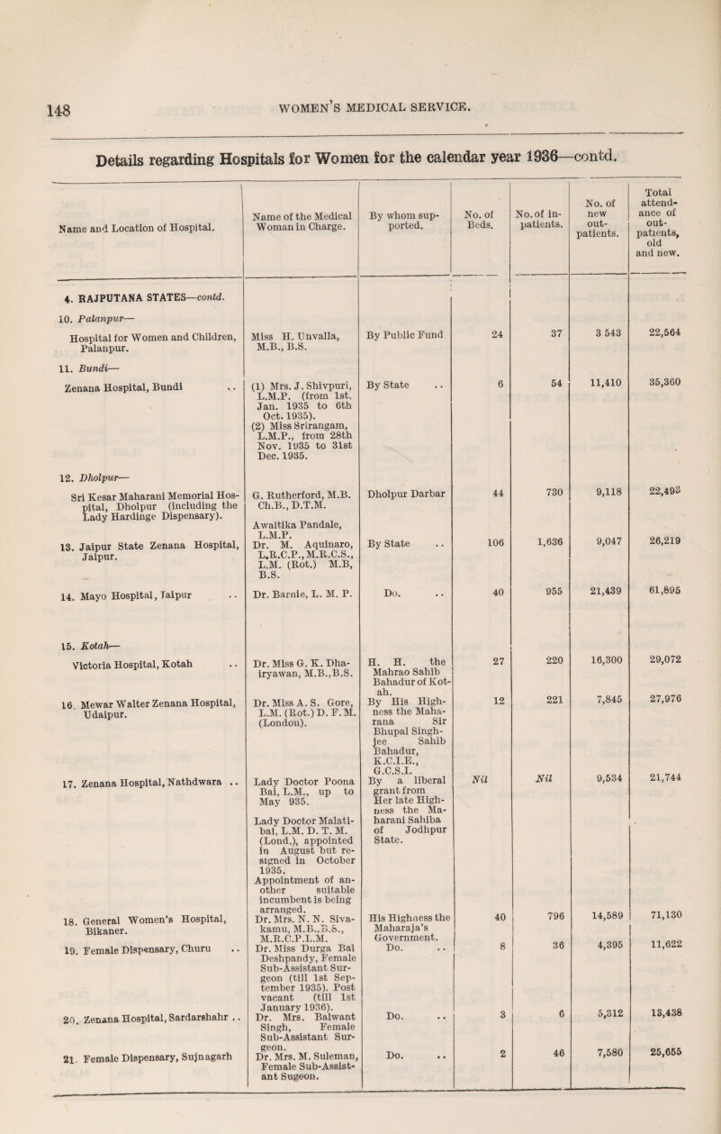 Details regarding Hospitals £or Women £or the calendar year 1936—contd. Name of the Medical By whom sup- No. of No. of in- Name and Location of Hospital. Woman in Charge. ported. Beds. patients. 4. RAJPUTANA STATES—contd. j 10. Palanpur— Hospital for Women and Children, Miss H. Unvalla, By Public Fund 24 37 Palanpur. M.B., B.S. 11. Bundi— Zenana Hospital, Bundi (1) Mrs. J. Shivpuri, By State 6 54 L.M.P. (from 1st. Jan. 1935 to 6th Oct. 1935). (2) Miss Srirangam, L.M.P., from 28th Nov. 1935 to 31st Dec. 1935. 12. Dholpur— Sri Kesar Maharani Memorial Hos- G. Rutherford, M.B. Dholpur Darbar 44 730 pital, Dholpur (including the Lady Hardinge Dispensary). Ch.B., D.T.M. Awaitika Pandale, L.M.P. 106 1,636 13. Jaipur State Zenana Hospital, Dr. M. Aquinaro, By State Jaipur. L.R.C.P., M.R.C.S., L.M. (Rot.) M.B, B.S. 14. Mayo Hospital, Taipur Dr. Barnie, L. M. P. Do. 40 955 15. Kotah— Victoria Hospital, Kotah Dr. Miss G. K. Dha- H. H. the 27 220 iryawan, M.B.,B.S. Mahrao Sahib Bahadur of Kot- ah. 221 16 Mewar Walter Zenana Hospital, Dr. Miss A. S. Gore, By His High- 12 Udaipur. L.M. (Rot.)D.F.M. (London). ness the Maha- rana Sir Bhupal Singh- jee Sahib Bahadur, K.C.I.E., G.C.S.I. Nil 17. Zenana Hospital, Nathdwara .. Lady Doctor Poona By a liberal Nil Bai, L.M., up to grant from May 935. Her late High¬ ness the Ma- Lady Doctor Malati- harani Sahiba bai, L.M. D. T. M. of Jodhpur (Lond.), appointed in August but re- State. signed in October 1935. Appointment of an- other suitable incumbent is being arranged. His Highness the 40 796 18 General Women’s Hospital, Dr. Mrs. N. N. Siva- Bikaner. kamu, M.B.,B.S., Maharaja’s M.R.C.P.L.M. Government. 8 36 19. Female Dispensary, Churu Dr. Miss Durga Bai Do. Deshpandy, Female Sub-Assistant Sur- geon (till 1st Sep¬ tember 1935). Post vacant (till 1st January 1936). Do. 6 20. Zenana Hospital, Sardarshahr .. Dr. Mrs. Balwant 3 Singh, Female Sub-Assistant Sur- 21. Female Dispensary, Sujnagarh geon. Dr. Mrs. M. Suleman, Do. • • 2 46 Female Sub-Assist¬ ant Sugeon. No. of new out¬ patients. 3 543 11,410 9,118 9,047 21,439 16,300 7,845 9,534 14,589 4,395 5,312 7,580 Total attend¬ ance of out¬ patients, old and new. 22,564 35,360 22,493 26,219 61,895 29,072 27,976 21,744 71,130 11,622 13,438 25,655