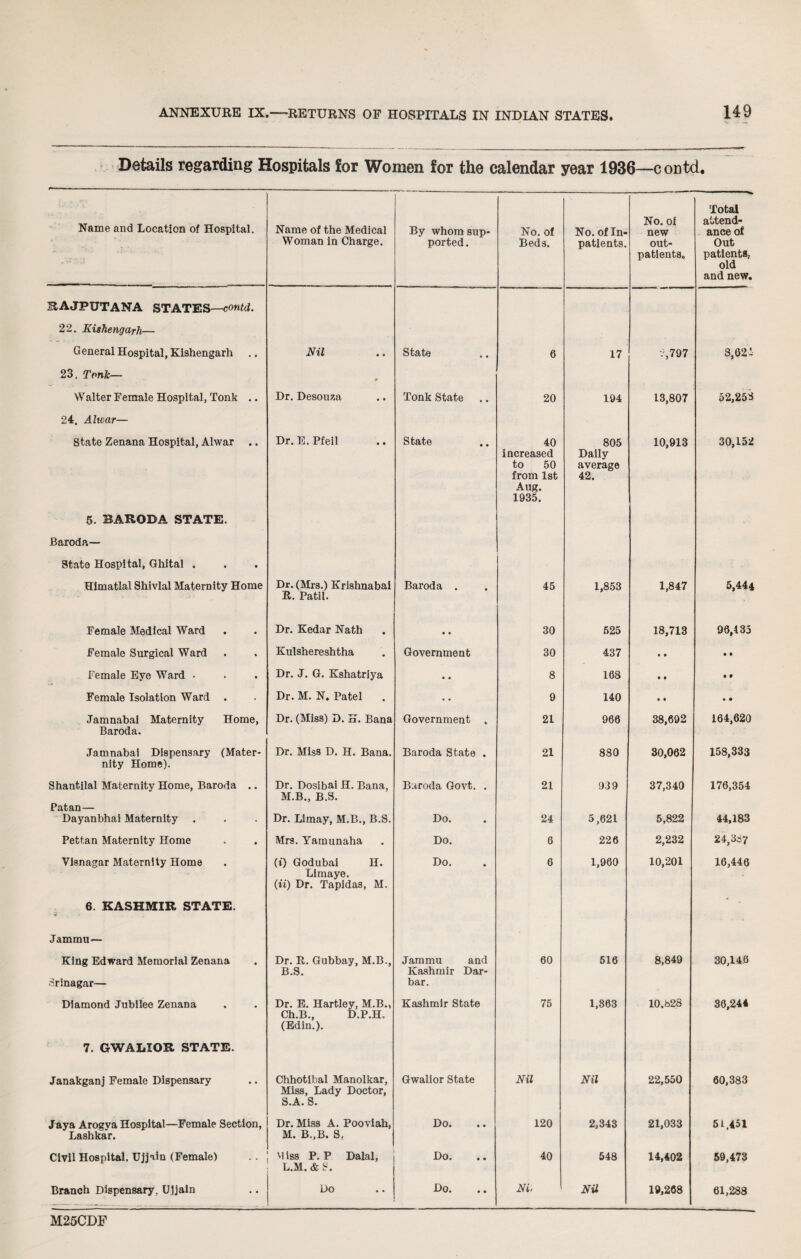 Details regarding Hospitals for Women for the calendar year 1936—contd. Name and Location of Hospital. Name of the Medical Woman in Charge. By whom sup¬ ported. No. of Beds. No. of In¬ patients. No. of new out¬ patients. ■ ' « i Total attend¬ ance of Out patients, old and new. RAJPUTANA STATES—contd. 22. Kishengarh— General Hospital, Kishengarh 23. Tonk— Nil 9 State 6 17 2,797 8,621 Walter Female Hospital, Tonk .. Dr. Desouza Tonk State 20 194 13,807 52,258 24. Altvar— State Zenana Hospital, Alwar .. Dr.E.Pfeil State 40 increased to 50 from 1st Aug. 1935. 805 Daily average 42. 10,913 30,152 5. BARODA STATE. Baroda— State Hospital, Ghital . Himatlal Shivlal Maternity Home Dr. (Mrs.) Krishnabai R. Patil. Baroda . 45 1,853 1,847 5,444 Female Medical Ward Dr. Kedar Nath • • 30 525 18,713 96,435 Female Surgical Ward Kulshereshtha Government 30 437 • • • • Female Eye Ward • Dr. J. G. Kshatriya • • 8 168 • • • • Female Isolation Ward . Dr. M. N. Patel • • 9 140 • • • • Jamnabai Maternity Home, Dr. (Miss) D. K. Bana Government , 21 966 38,692 164,620 Baroda. Jamnabai Dispensary (Mater- Dr. Miss D. H. Bana. Baroda State . 21 880 30,062 158,333 nity Home). Shantilal Maternity Home, Baroda .. Dr. Dosibai H. Bana, M.B., B.S. Baroda Govt. . 21 939 37,340 176,354 Patan— Dayanbhai Maternity . Dr. Limay, M.B., B.S. Do. 24 5,621 5,822 44,183 Pettan Maternity Home Mrs. Yamunaha Do. 6 226 2,232 24,367 Visnagar Maternity Home 6. KASHMIR STATE. T (i) Godubai H. Limaye. (ii) Dr. Tapidas, M. Do. 6 1,960 10,201 16,446 Jammu— King Edward Memorial Zenana Srinagar— Dr. R. Gubbay, M.B., B.S. Jammu and Kashmir Dar- bar. 60 516 8,849 30,146 Diamond Jubilee Zenana Dr. E. Hartley, M.B., Ch.B., D.P.H, (Edin.). Kashmir State 75 1,863 10.628 36,244 7. GWALIOR STATE. Janakganj Female Dispensary Chhotibal Manolkar, Miss, Lady Doctor, S.A. S. Gwalior State Nil Nil 22,550 60,383 Jaya Arogya Hospital—Female Section, Lashkar. Dr. Miss A. Pooviah, M. B.,B. S, Do. 120 2,343 21,033 51.451 Civil Hospital. Ujjain (Female) vi iss P. P Dalai, L.M.&S. Do. 40 548 14,402 59,473 Branch Dispensary, UJjain Do Do. Ni. Nil 19,268 61,288 M25CDF
