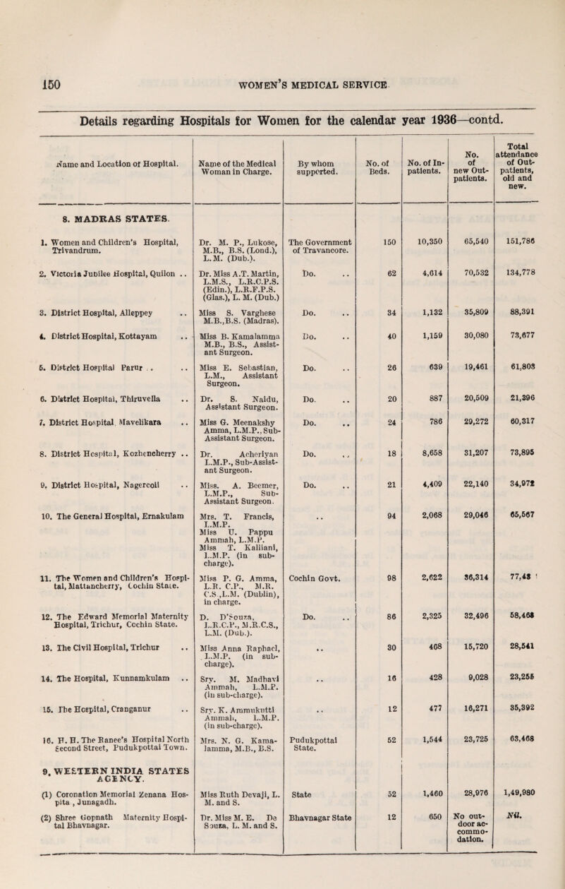 Details regarding Hospitals for Women for the calendar year 1936—contd. Name and Location of Hospital. Name of the Medical Woman in Charge. By whom supported. No. of Beds. No. of In¬ patients. No. of new Out¬ patients. Total attendance of Out¬ patients, old and new. 8. MADRAS STATES. 1. Women and Children’s Hospital, Trivandrum. Dr. M. P., Lukose, M.B., B.S. (Bond.), L.M. (Dub.). The Government of Travancore. 150 10,350 65,540 151,786 2. Victoria Jubilee Hospital, Quilon .. Dr. Miss A.T. Martin, L.M.S., L.B..C.P.S. (Edin.), L.B.F.P.S. (Glas.), L. M. (Dub.) Do. 62 4,614 70,532 134,778 3. District Hospital, Alleppey Miss S. Varghese M.B.,B.S. (Madras). Do. 34 1,132 35,809 88,391 4. District Hospital, Kottayam Miss B. Kamalamma M.B., B.S., Assist¬ ant Surgeon. Do. 40 1,159 30,080 73,677 5. District Hospital Parur „ Miss E. Sebastian, L.M., Assistant Surgeon. Do. 26 639 19,461 61,803 6. District Hospital, Thiruvella Dr. S. Naidu, Assistant Surgeon. Do. 20 887 20,509 21,396 7. District Hospital Mavelikara Miss G. Meenakshy Amma, L.M.P., Sub- Assistant Surgeon. Do. 24 786 29,272 60,317 8. District Hospital, Kozhencherry .. Dr. Acheriyan L.M.P., Sub-Assist¬ ant Surgeon. Do. 18 8,658 31,207 73,895 9. District Hospital, Nagercoil Miss. A. Beemer, L.M.P., Sub- Assistant Surgeon. Do. 21 4,409 22,140 34,972 10. The General Hospital, Ernakulam Mrs. T. Francis, L.M.P. Miss U. Pappu Ammah, L.M.P. Miss T. Kalliani, L.M.P. (in sub¬ charge). 94 2,068 29,046 65,567 11. The Women and Children's Hospi¬ tal, Mattanchcrry, Cochin State. Miss P. G. Amma, L.B. C.P., M.R. C.S ,L.M. (Dublin), in charge. Cochin Govt. 98 2,622 36,314 77,43 1 12. The Edward Memorial Maternity Hospital, Trichur, Cochin State. D. D’Souza, L.R.C.P., M.E.C.S., L.M. (Dub-). Do. 86 2,325 32,496 58,463 13. The Civil Hospital, Trichur Miss Anna Raphael, L.M.P. (in sub- charge). • • 30 468 15,720 28,541 14. The Hospital, Kunnamkulam Srv. M. Madhavi Ammah, L.M.P. (iu sub-charge). • • 16 428 9,028 23,255 15. The Hospital, Cranganur Srv. K. Aromukutti Ammah, L.M.P. (in sub-charge). • * 12 477 16,271 35,392 16. F. H. The Banee’s Hospital North Second Street, Pudukpottai Town. Mrs. N. G. Kama- lamina, M.B., B.S. Pudukpottai State. 52 1,544 23,725 63,468 9. WESTERN INDIA STATES AGENCY. (1) Coronation Memorial Zenana Hos- pita , Junagadh. Miss Ruth Devaji, L. M. and S. State 52 1,460 28,976 1,49,980 (2) Shree Gopnath Maternity Hospi¬ tal Bhavnagar. Dr. Miss M. E. De Souza, L. M. and S. Bhavnagar State 12 door ac¬ commo¬ dation.