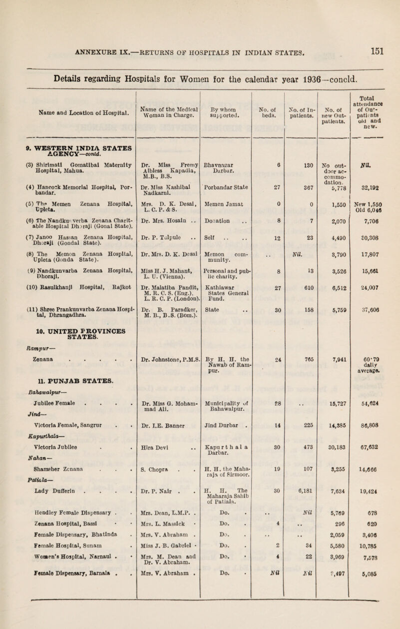 Details regarding Hospitals for Women for the calendar year 1936—concld. Name and Location of Hospital. 9. WESTERN INDIA STATES AGENCY—contd. (3) Shirimati Gomatibai Maternity Hospital, Mahua. (4) Hancock Memorial Hospital, Por- bandar. (5) The Memen Zenana Hospital, Dpleta. (6) The Nan dku1 verba Zenana Charit¬ able Hospital Dhnraji (Gonal State). (7) Janoo Hassan Zenana Hospital, Dhoraji (Gondal State). (8) The Memon Zenana Hospital, Upleta (Gonda State). (9) Nandkunvarba Zenana Hospital, Dhoraji. (10) Rasulkhanji Hospital, Rajkot (11) Shree Prankunvarba Zenana Hospi¬ tal, Dhrangadhra. 10. UNITED PROVINCES STATES. Rampur— Zenana ..... 11. PUNJAB STATES. Bahawalpur— Jubilee Female .... Jind— Victoria Female, Sangrur Kapurthala— Victoria Jubilee Nahan— Shamsher Zenana Patiala— Lady Dufferin .... Hendley Female Dispensary . Zenana Hospital, Bassi Female Dispensary, Bhatinda. Female Hospital, Sunam Women’s Hospital, Narnaui . Name of the Medical Woman in Charge. By whom supported. Dr. Miss Frerny A lbless Kapadia, M.B., B.S. Bhavnagar Darbar. Dr. Miss Kashibai Nadkarni. Porbandar State Mrs. D. K. Desai, L. C. P. &S. Memen Jamat Dr. Mrs. Hosain .. Donation Dr. P. Talpule Self .. Dr. Mrs. D. K. Desai Memon com¬ munity. Miss H. J. Mahant, L. U. (Vienna). Personal and pub¬ lic charity. Dr. Malatiba Pandit, M. R. C. S. (Eng.), L. R. C. P. (London). Kathiawar States General Fund. Dr. B. Paradker, M. B., B.S. (Bom.). State Dr. Johnstone, P.M.S. By H. H. the Nawab of Ram¬ pur. Dr. Miss G. Moham¬ mad Ali. Municipality of Bahawalpur. Dr. I.E. Banner Jind Durbar . Hira Devi Kapu r t h a 1 a Darbar. S. Chopra H. H. the Maha¬ raja of Sirmoor. Dr. P. Nair . H. H. The Maharaja Sahib of Patiala. Mrs. Dean, L.M.P. . Do. Mrs. L. Massick Do. Mrs. V. Abraham . Do. Miss J. B. Gabriel • Do. Mrs. M. Dean and Dr. V. Abraham. Do. No. of beds. No. of In¬ patients. No. of new Out¬ patients. Total attendance of Out¬ patients old and new. 6 130 No out¬ door ac¬ commo¬ dation. Nil. 27 367 5,778 32,192 0 0 1,550 New 1,550 Old 6,046 8 7 2,070 7,706 12 23 4,490 £0,308 • * Nil. 3,790 17,807 8 13 3,526 15,661 27 610 6,512 24,007 30 158 5,759 37,606 24 765 7,941 60-79 dally average. 28 • • 15,727 54,624 14 225 14,385 86,808 30 473 30,183 67,632 19 107 3,255 14,666 30 6,181 7,634 19,424 • • Nil 5,769 678 4 • • 296 620 • • 2,059 3,406 2 34 5,580 10,785 4 22 3,969 7,578 5,085
