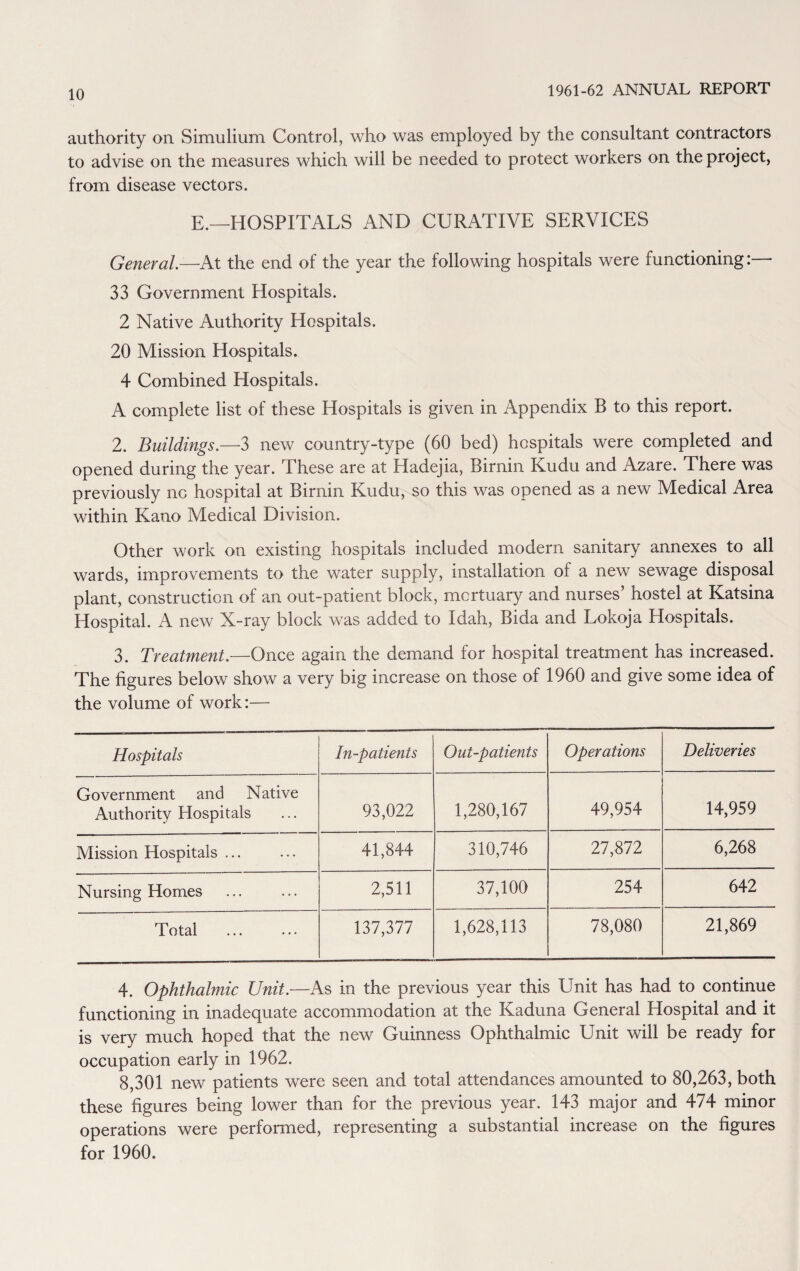 authority on Simulium Control, who was employed by the consultant contractors to advise on the measures which will be needed to protect workers on the project, from disease vectors. E.—HOSPITALS AND CURATIVE SERVICES General.—At the end of the year the following hospitals were functioning:— 33 Government Hospitals. 2 Native Authority Hospitals. 20 Mission Hospitals. 4 Combined Hospitals. A complete list of these Hospitals is given in Appendix B to this report. 2. Buildings.—3 new country-type (60 bed) hospitals were completed and opened during the year. These are at Hadejia, Birnin Kudu and Azare. There was previously nc hospital at Birnin Kudu, so this was opened as a new Medical Area within Kano Medical Division. Other work on existing hospitals included modern sanitary annexes to all wards, improvements to the water supply, installation of a new sewage disposal plant, construction of an out-patient block, mortuary and nurses’ hostel at Katsina Hospital. A new X-ray block was added to Idah, Bida and Lokoja Hospitals. 3. Treatment.—Once again the demand for hospital treatment has increased. The figures below show a very big increase on those of 1960 and give some idea of the volume of work:— Hospitals In-patients Out-patients Operations Deliveries Government and Native Authority Hospitals 93,022 1,280,167 49,954 14,959 Mission Hospitals ... 41,844 310,746 27,872 6,268 Nursing Homes 2,511 37,100 254 642 Total 137,377 1,628,113 78,080 21,869 4. Ophthalmic Unit.—As in the previous year this Unit has had to continue functioning in inadequate accommodation at the Kaduna General Hospital and it is very much hoped that the new Guinness Ophthalmic Unit will be ready for occupation early in 1962. 8,301 new patients were seen and total attendances amounted to 80,263, both these figures being lower than for the previous year. 143 major and 474 minor operations were performed, representing a substantial increase on the figures for 1960.