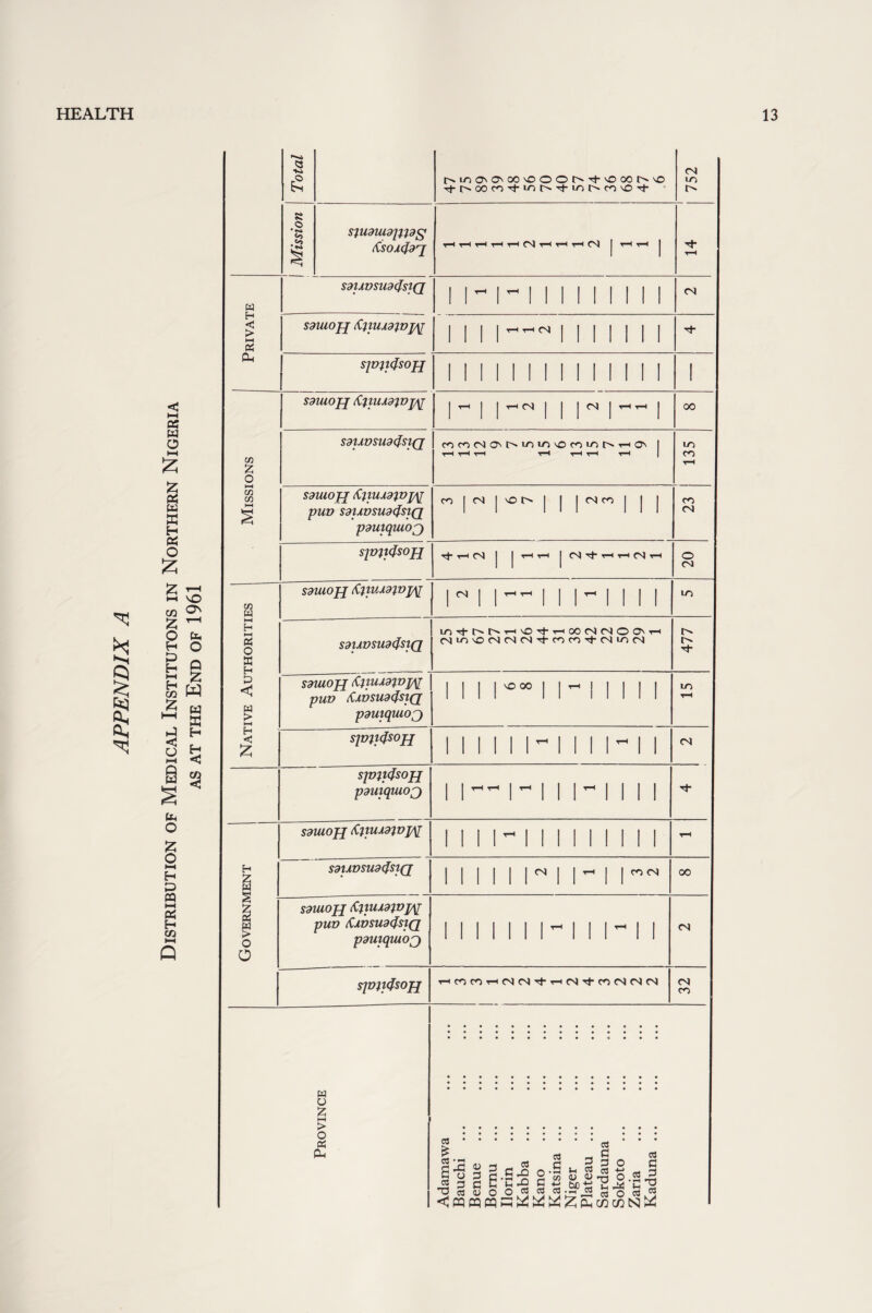 J Total (sioOONOO'OOOt^i-^OCOt^'O t1-i> oo rolo Th to r>-co vO tJ- - 752 i 1 Mission S)UdlUdJ))dg XSOA.cfd'J HrlTHrirlOiHTHriN | t-h rH | t-H w SdUVSUd(fs}(J 1 1-1-1 1 1 1 1 1 111 <N H <1 > HH tf SdlUOJJ fylUA9}V]/\[ 1 1 1 1  1 1 1 1 1 1 1 to sjvjitfsojj 1 1 1 1 1 1 1 1 1 II 1 1 1 i < l-H to SdUlOJJ itjUUdlDj/tf I t—1 I | t—I OQ | | | n | rH^H | 00 w o t—t £ CO £ O SdUVSUd(}siQ t-h t-h t-h rH rH t-h t-h 135 z to w H « o £ oo CO S SdUlOJJ XpUAd}VJ/\[ puv SdUVSUdtfsiQ pduiquioj CO|CN|'Ot^| | | <N CO | | j CO CN sjvp4sojj tJ* T—1 CS j | T—l rH | CN ^ 'TH T-H CN) T-H O OJ g 1 2 3 CO ^ CO w sduiojj Xiiumvjffl 1M II  1 11  1 1 1 1 1/1 2 ^ O to H O B g HH H HH O EG £h SdUVSUdtfsiQ LO'tf^t^rH'OTl-THCOONOO'TH (NlO'OCSNCN'tCOCVtCSlOCS 477 C z fe w hH S < w > HH SdlUOJJ X}lUld)VJ\[ puv Xivsud4si(j pduiqwop) 1 1 1 1 1 1 - 1 1 1 1 1 ITi 'rH d h S g «—i < H C £ SJVlltfSOJJ 1 1 1 II 1 - 1 1 1 1  1 1 CN 1 ^ to SJV}l4sOJJ pduiqiuoj) 1 1  1  1 1 1 1 1 1 1 H* O £ O h-4 H D CQ l-H to H CO HH Q sdiuojj Xjiuxd}vj/\[ 1 1 1 1 1 II 1 II 1 1 1 TH H SdlWSUdtfSlQ ii i ii n iii 00 1 O 0 SdUlOJJ X11UA9}VJ\[ puv Xivsud4si(j pdmqiuoj 1 1 1 1 1 II111 1 1 <N S]V)l<fS0JJ r-irocOT-i(NCN'^-^CN'^-cO<N(N(N <N CO Province Adamawa Bauchi ... Benue Bomu Ilorin Kabba . Kano Katsina ... Niger Plateau ... Sardauna Sokoto ... Zaria Kaduna ...