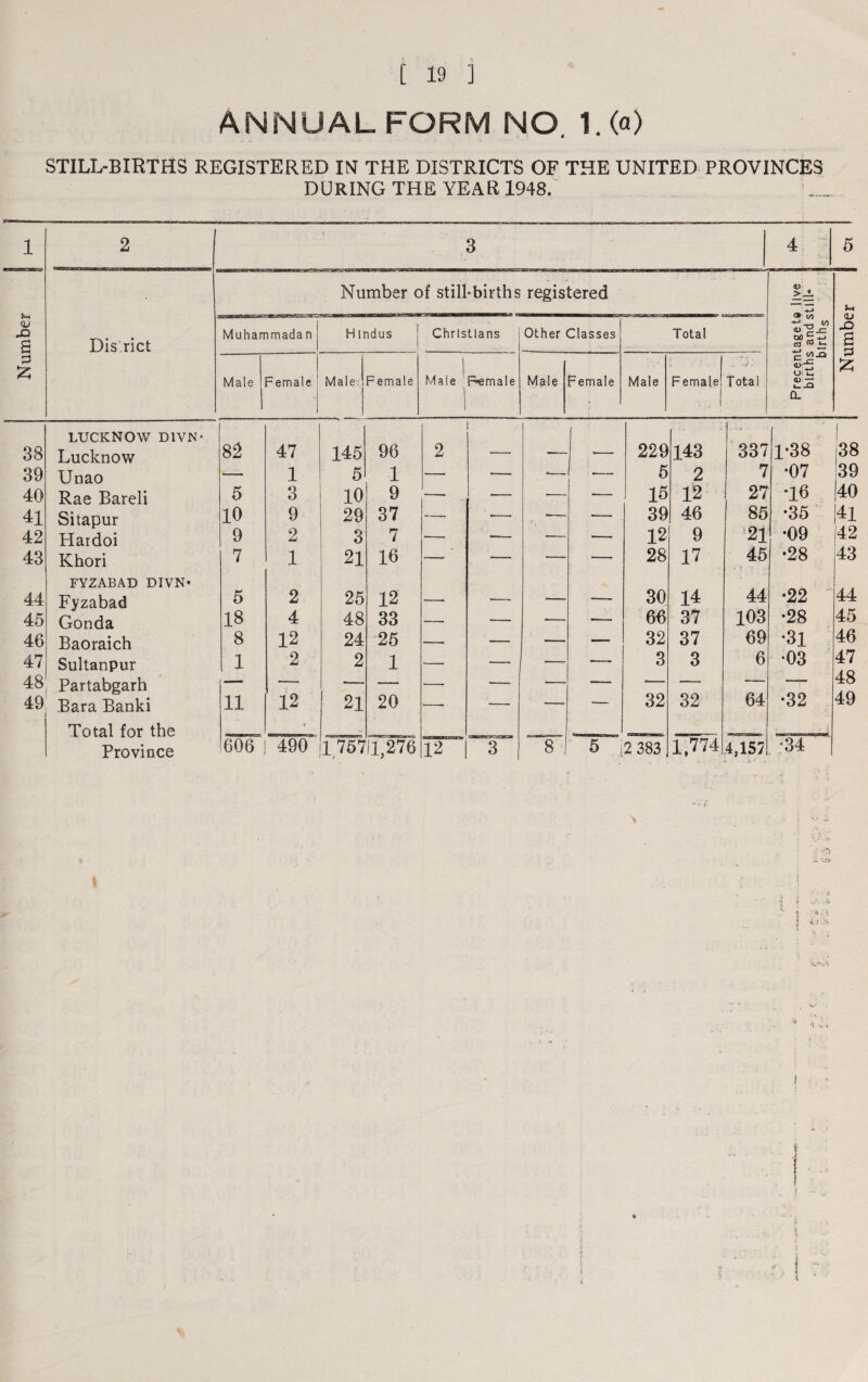 1 38 39 40 41 42 43 44 45 46 47 48 49 f 19 ] ANNUAL FORM NO. 1.(a) STILL-BIRTHS REGISTERED IN THE DISTRICTS OF THE UNITED PROVINCES DURING THE YEAR 1948. 2 3 4 5 Number of still-births registered Ui -a M Qj JD Male Female Male F emale Male Female Male Female Male Female ;l -- J ■- Total •U'S Ui i- <U — i_ -Q 0. 55 LUCKNOW D1VN • Lucknow 82 47 145 96 2 _ _ 229 143 337 1-38 38 Unao — 1 5 1 —• — -— 5 2 7 •07 39 Rae Bareli 5 3 10 9 — — •— ■— 15 12 27 •16 (40 Sitapur 10 9 29 37 —. 1.— -— — 39 46 85 •35 141 Hardoi 9 2 3 7 •—• —— — — 12 9 21 •09 142 Khori 7 1 21 16 — — ■— — 28 17 45 •28 43 FYZABAD DIVN* •22 44 Fyzabad 5 2 25 12 — -- •— — 30 14 44 Gonda 18 4 48 33 — — — — 66 37 103 •28 45 Baoraich 8 12 24 25 -. — — — 32 37 69 •31 46 Sultanpur 1 2 2 1 — -— — •—. 3 3 6 •03 47 Partabgarh — ■— — — — — -— — — -— 64 — 48 Bara Banki 11 12 21 20 — —- — — 32 32 •32 49 Total for the * ■ Province 1 75711,276