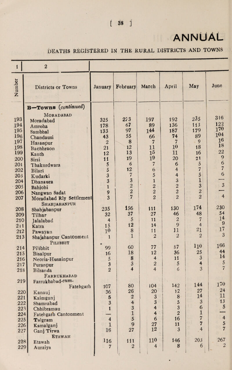 [ 88 ] ANNUAL DEATHS REGISTERED IN THE RURAL DISTRICTS AND TOWNS 1 2 & 6 % Districts or Towns 13—Towns (continued) Moradabad Moradabad Amroha Sambbal Chandausi Ha sanpur Bachhraon Kanth Sirsi Thaknrdwara Bilari Kudarki Dhanaura Bahjohi Nangwan Sadat Moradabad Rly Settlemen Shahjahanpur Shahjabanpur Tilhar Jalalabad Katra Pawayan Shajabanpur Cantonment PlLIBHlT Pilibhit Bisalpur Neoria-Husainpur Puranpur Bilsanda Farrukhabad Farrukhabad-C'MW? Fatehgarb Kanauj Kaimganj Shamsabad Chbibramau Fatebgarh Cantonment Talgram Kamalganj Ganj Tirwa Etawah Etawah Auraiya January February March April May June 325 253 197 192 235 316 178 67 89 136 113 122 133 97 144 187 179 170 43 55 66 74 89 104 2 8 7 7 9 16 21 12 11 10 18 18 12 13 15 11 16 22 11 19 19 20 21 9 5 6 7 6 5 6 5 12 6 4 7 7 3 7 5 4 5 6 3 3 1 3 1 —- 1 2 * 2 2 3 3 9 2 2 2 2 —* 3 7 2 2 2 4 235 156 111 130 174 230 32 37 27 46 48 54 4 5 11 2 7 14 15 12 14 9 4 9 10 8 11 11 O-l 17 1 1 2 2 2 3 <ta 99 60 77 87 no 166 16 18 12 36 25 44 5 8 4 11 3 14 3 n 0 2 5 4 5 2 4 4 6 3 7 107 80 104 142 144 170 36 26 20 12 27 24 5 2 3 8 14 11 3 4 3 5 3 13 1 3 4 3 6 5 1 4 2 1 •— 4 5 6 16 7 4 1 9 27 11 7 5 16 27 12 3 4 7 116 111 110 146 203 267 i 1 6 1 i 2