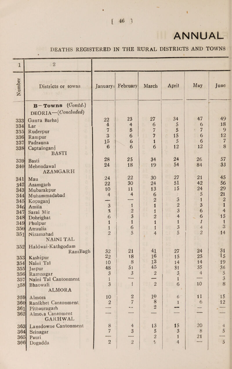 t I t 46 1 ANNUAL DEATHS REGISTERED IN THE RURAL DISTRICTS AND TOWNS 1 2 - h* <D B Districts or towns January? February March April May June P £ B—Towns (Contd-) DEORIA—(Concluded) 333 Gaura Barbaj 22 23 27 34 47 49 334 Lar 4 4 6 5 6 18 335 Ruderpur 7 5 7 5 • 7 9 336 Rampur 3 6 7 15 6 12 337 Padrauna 15 6 1 5 6 7 338 Captainganj 6 6 6 12 12 8 BASTI 339| Basti 28 25 34 24 26 57 340 Mehendawal 24 18 19 54 84 33 AZAMGARH 341 Mau 24 22 30 27 21 45 342 Azamgarh 22 30 24 51 42 56 343 Mubarakpur 10 11 13 15 24 29 344 Mubammadabad 4 4 6 5 21 345 Kopaganj *—  2 3 1 2 346 Amila 3 1 1 2 3 1 347 Sarai Mir 3 2 1 3 6 4 348 Dohrighat 6 3 2 4 6 15 349 Phulpur 1 < 1 1 1 / 1 350 Atraulia 1 6 1 3 4 3 351 Nizamabad 2 5 4 5 2 14 NAINI TAL 352 Haldwai-Kathgodam RamBagh 32 21 41 27 24 31 353 Kashipur 22 18 16 15 25 15 354 Naiui Tal 10 8 13 14 14 19 355 Jaspur 48 5i 45 31 35 36 356 Ramnagar 3 3 2 3 4 5 357 Naini Tal Cantonment 1 —— —— 1 3 358 Bhaowali 3 1 2 6 10 8 ALMORA 359 Almora 10 2 10 6 11 15 360 Ranikhet Cantonment 2 7 8 1 6 12 361 Pitbauragarh — -- 2 — — ■- 362 AlmOia Cantoment — — — -- ■ — GARHWAL 363 Lansdowne Cantonment 8 4 13 15 20 4 364 Srinagar 7 3 5 3 8 5 365 Pauri — * — 2 1 21 - 366 Dogadda 2 2 c 4 5