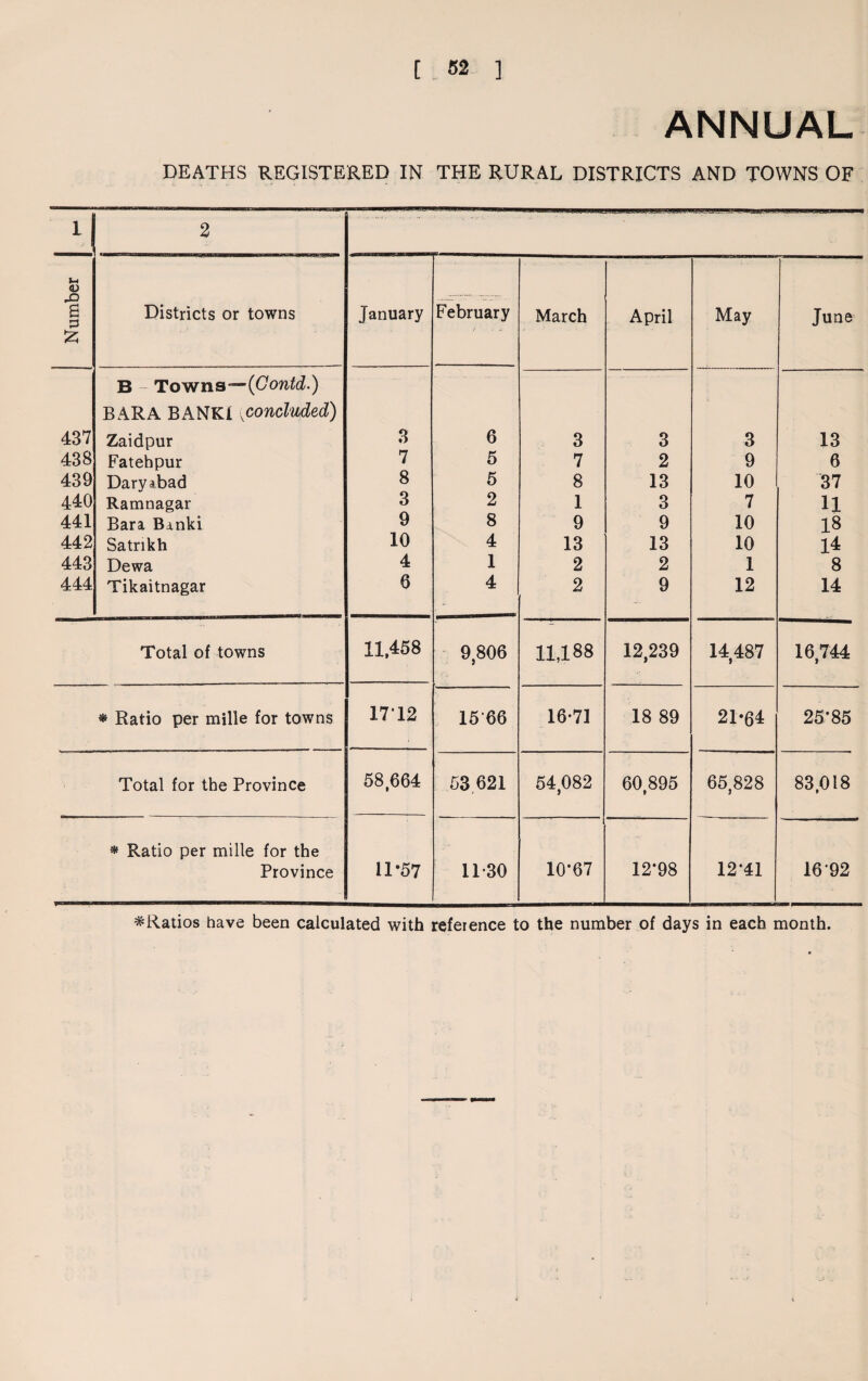 ANNUAL DEATHS REGISTERED IN THE RURAL DISTRICTS AND TOWNS OF 1 2 S-l <D D a p Districts or towns January February March April May June £ B - Towns—(Contd.) BARA BANK! 0concluded) 437 Zaidpur 3 6 3 3 3 13 438 Fatehpur 7 5 7 2 9 6 439 Daryabad 8 5 8 13 10 37 440 Ramnagar 3 2 1 3 7 ii 441 Bara Banki 9 8 9 9 10 18 442 Satrikh 10 4 13 13 10 14 443 Dewa 4 1 2 2 1 8 444 Tikaitnagar 6 4 2 9 12 14 Total of towns 11,458 9,806 11,188 12,239 14,487 16,744 * Ratio per mille for towns 1712 1566 16*71 18 89 21*64 25*85 Total for the Province 58,664 53 621 54,082 60,895 65,828 83,018 * Ratio per mille for the Province 11-57 11-30 10-67 12*98 12-41 16-92 ^Ratios have been calculated with reference to the number of days in each month.