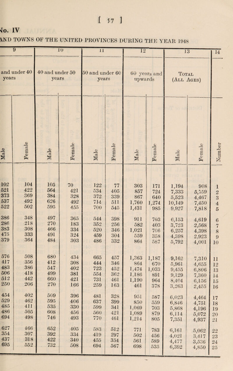 vfo. IV VND TOWNS OF THE UNITED PROVINCES DURING THE YEAR 1948 9 10 11 12 13 14 and under 40 40 and under 50 50 and under 60 60 years and Total - years yea rs yea rs upwa ,rds (All Ages) j Male i Female | Male i Female CD CS a Female j i Female | Male Female Number 102 104 105 70 122 77 303 171 1,194 908 1 521 422 564 421 534 405 857 724 7,333 5,759 2 373 369 384 328 372 339 867 640 5,523 4,467 3 537 492 626 492 714 511 1,760 1,274 10,149 7,450 4 522 502 595 455 700 545 1,431 985 9,927 7,818 5 386 348 497 365 544 398 911 703 6,153 4,619 6 286 218 270 183 352 256 582 403 3,723 2,568 7 383 308 466 334 520 346 1,021 706 6,257 4,398 8 475 333 491 324 459 304 559 358 4,398 2,923 9 379 364 484 303 486 332 864 587 5,792 4,001 10 576 508 680 434 665 457 1,363 1,187 9,162 7,310 11 417 483 356 386 412 547 308 402 444 723 346 452 864 1,474 670 1,033 5,961 9,455 4,655 6,806 12 13 506 418 499 381 554 362 1,186 891 9,129 7,360 14 512 442 660 421 731 461 1,190 964 8,404 6,156 15 250 206 270 166 259 163 461 378 3,263 2,455 16 454 402 509 396 481 328 951 587 6,023 4,464 17 529 462 595 406 637 399 850 559 6,846 4,751 18 485 411 535 330 599 341 1,069 703 5,868 4,196 19 486 505 608 456 560 421 1,089 879 6,114 5,072 20 694 498 746 493 770 461 1,2)4 805 7,351 4,937 21 627 466 652 405 583 512 771 783 6,16) 5,062 22 354 307 392 334 419 297 502 456 4,021 3,417 23 437 318 422 340 455 354 561 589 4,477 3,536 24 695 552 732 508 694 567 698 535 6,392 4,850 25