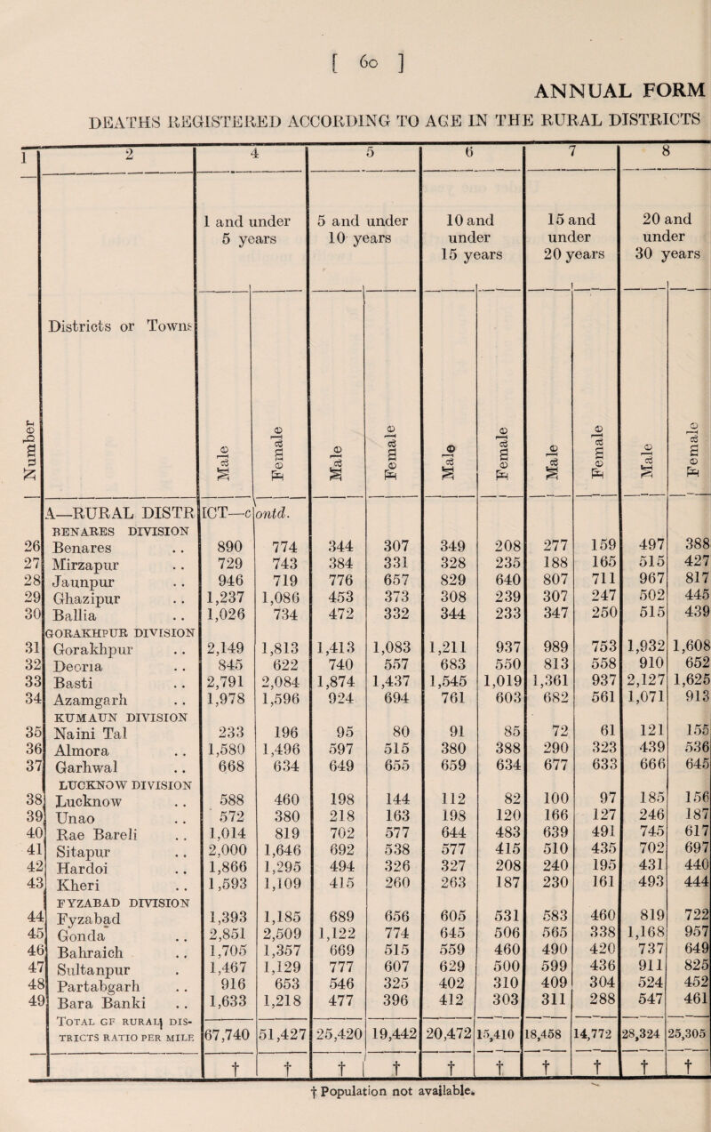 [ 6° ] ANNUAL FORM DEATHS REGISTERED ACCORDING TO AGE IN THE RURAL DISTRICTS 1 2 4 5 6 7 8 i—* p Olg P- ® rl mder ars 5 and 10 y< under 3ars 10 a und 15 y< nd er 3 ars 15 and under 20 years i 20 unc 30 j ind Ler rears Number Districts or Towm Male | ! 1 j opmio^ Male i i Female i i ! Male CD Ts a <D £ j Male <D a CD j Male CD r~t a CD Ph 26 A—RURAL DISTR BENARES DIVISION Benares ICT—c 890 ontd. 774 344 307 349 208 277 159 497 388 27 Mirzapur 729 743 384 331 328 235 188 165 515 427 28 Jaunpur 946 719 776 657 829 640 807 711 967 817 29 Ghazipur 1,237 1,086 453 373 308 239 307 247 502 445 30 Ballia 1,026 734 472 332 344 233 347 250 515 439 31 GORAKHPUR DIvrSION Gorakhpur 2,149 1,813 1,413 1,083 1,211 937 989 753 1,932 1,608 32 Deona 845 622 740 557 683 550 813 558 910 652 33 Basti 2,791 2,084 1,874 1,437 1,545 1,019 1,361 937 2,127 1,625 34 Azamgarh 1,978 1,596 924 694 761 603 682 561 1,071 913 35 KUMAUN DIVISION Naini Tal 233 196 95 80 91 85 72 61 121 155 36 Almora 1,580 1,496 597 515 380 388 290 323 439 536 37 Garhwal 668 634 649 655 659 634 677 633 666 645 38 LUCKNOW DIVISION Lucknow 588 460 198 144 112 82 100 97 185 156 39 Unao ' 572 380 218 163 198 120 166 127 246 187 40 Rae Bareli 1,014 819 702 577 644 483 639 491 745 617 41 Sitapur 2,000 1,646 692 538 577 415 510 435 702 697 42 Hardoi 1,866 1,295 494 326 327 208 240 195 431 440 43 Kheri 1,593 1,109 415 260 263 187 230 161 493 444 44 FYZABAD DIVISION Fyzabad 1,393 1,185 689 656 605 531 583 460 819 722 45 Gonda 2,851 2,509 1,122 774 645 506 565 338 1,168 957 46 Bahraich 1,705 1,357 669 515 559 460 490 420 737 649 47 Suita npur 1,467 1,129 777 607 629 500 599 436 911 825 4£ -L Partabsrarh 916 653 546 325 402 310 409 304 524 452 41 ' Bara Banki 1,633 1,218 477 396 412 303 311 288 547 461 Total gf rural] dis¬ tricts RATIO PER MILE 67,740 51,427 25,420 19,442 20,472 15,410 18,458 14,772 28,324 25,305 t t t i t t . t t t t t f Population not available*