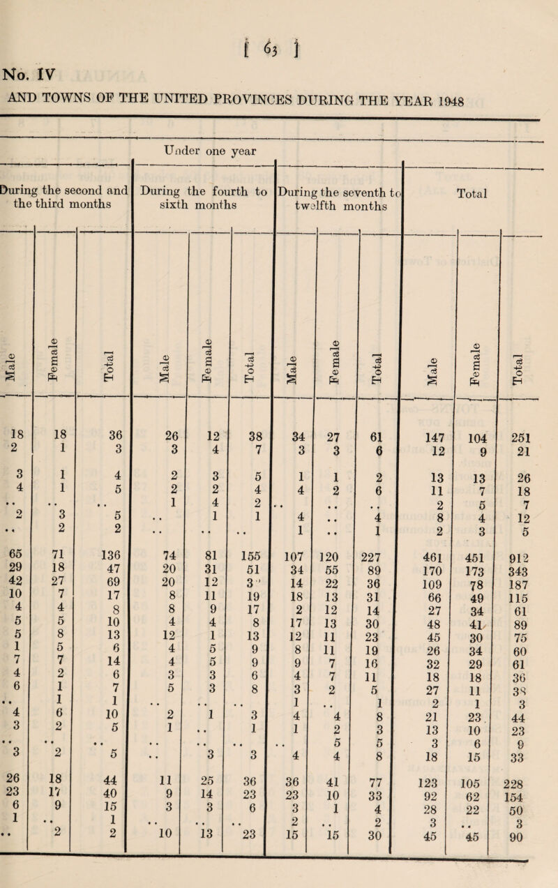 No. IV AND TOWNS OF THE UNITED PROVINCES DURING THE YEAR 1048 Under one year