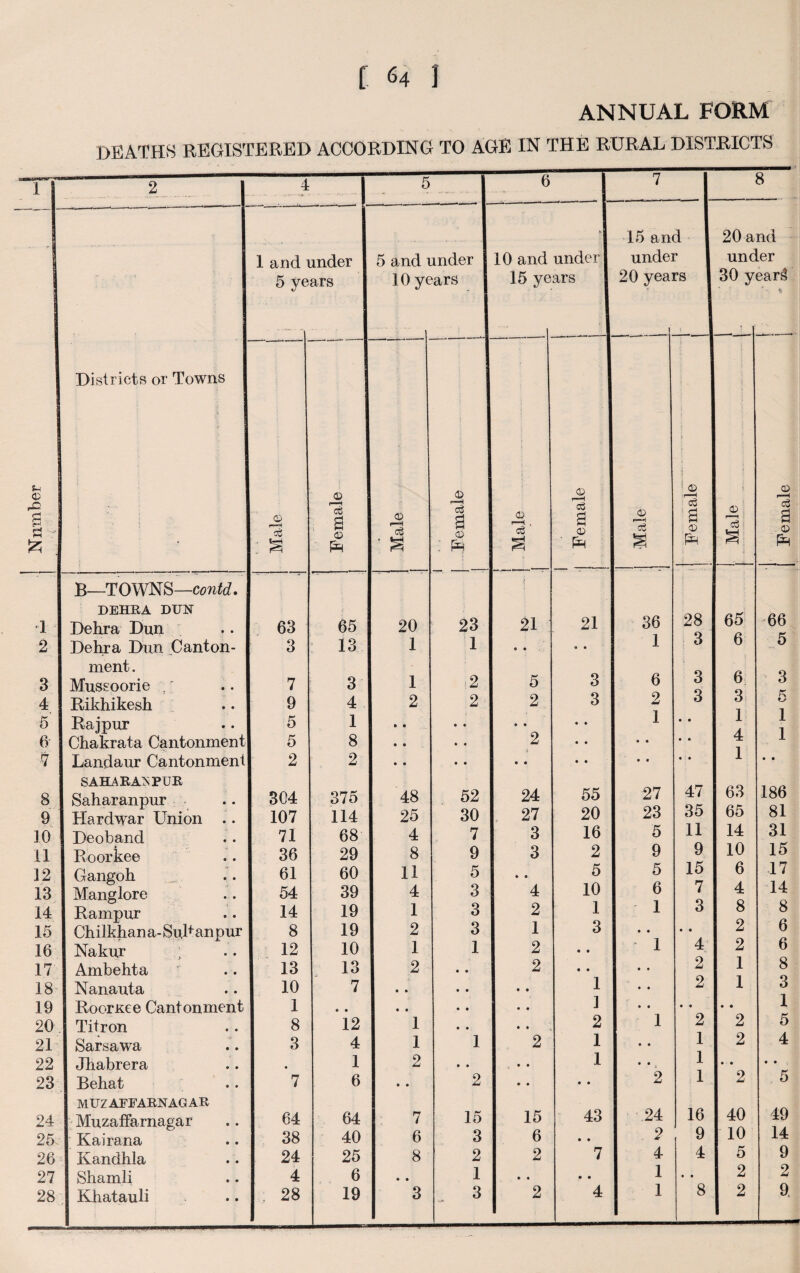 ANNUAL FORM DEATHS REGISTERED ACCORDING TO AGE IN THE RURAL DISTRICTS nr 2 4 1 “ 5 6 | ~ 8 Number ! r • ' 1 Districts or Towns 1 I and i 5 ye mder 1 ars 5 and i 10 yt inder yars 10 and 15 ye 1 15 and under 1 under ars I 20 years _»___ 20 a und 30 y nd .er ear3 O S3 : & 1 Female 1 1 O r—«l cS : a £> a - <D a 1 Female Male 1 2 <v 1 Si J Female B—TOWNS—eontd. | DEHRA DUN . ■1 Dehra Dun 63 65 20 23 21 21 36 28 o 65 66 2 Dehra Dun Canton- 3 13 1 1 c • 1 3 6 5 ment. ! 3 Mussoorie / 7 3 1 2 5 3 j 6 3 o 6 3 4 Rikhikesh 9 4 2 2 2 3 2 3 3 1 5 Raj pur 5 1 • • • • • • .. 1 • • 1 1 1 6 Chakrata Cantonment 5 8 • • • • 2 I • • 4 i 1 ■7 Landaur Cantonment 2 2 • • • « • • • • I • • • • i • • SAHA RAIPUR 8 Saharanpur 304 375 48 52 24 55 | 27 47 63 186 9 Hard war Union .. 107 114 25 30 27 20 23 35 65 81 10 Deoband 71 68 4 7 3 16 5 u 14 31 11 Roorkee 36 29 8 9 3 2 9 9 10 15 12 Gangoh 61 60 11 5 • • 5 5 15 6 17 13 Manglore 54 39 4 3 4 10 6 7 o 4 14 14 Rampur 14 19 1 3 2 11 O 8 8 r* 15 Chilkhan a- Sub anpur 8 19 2 3 1 3 j • • 2 6 16 Nakur 12 10 1 1 2 * * 1 4 2 6 17 Ambehta 13 13 2 • • 2 • • 1 * • 2 1 8 18 Nanauta 10 7 • • • • • • 1 I 2 1 3 19 Rooruee Cantonment 1 • • • • • • • • J 1 20 Titron 8 12 1 • • • • 2 1 2 2 5 21 Sarsawa 3 4 1 1 2 1 ** 1 2 4 22 Jhabrera 1 2 • • • • 1 1 • • • • 23 Rehat 7 6 • • 2 • • .. 2 1 2 5 MUZ AEEARNAG AR 24 Muzaffarnagar 64 64 7 15 15 43 24 16 40 49 25 Kairana 38 40 6 3 6 .. 2 9 10 14 26 Kandhla 24 25 8 2 2 7 4 4 5 9 27 Sharnli 4 6 • • 1 • • .. 1 • • 2 2 28 Khatauli 28 19 3 3 2 4 1 8 2 9,