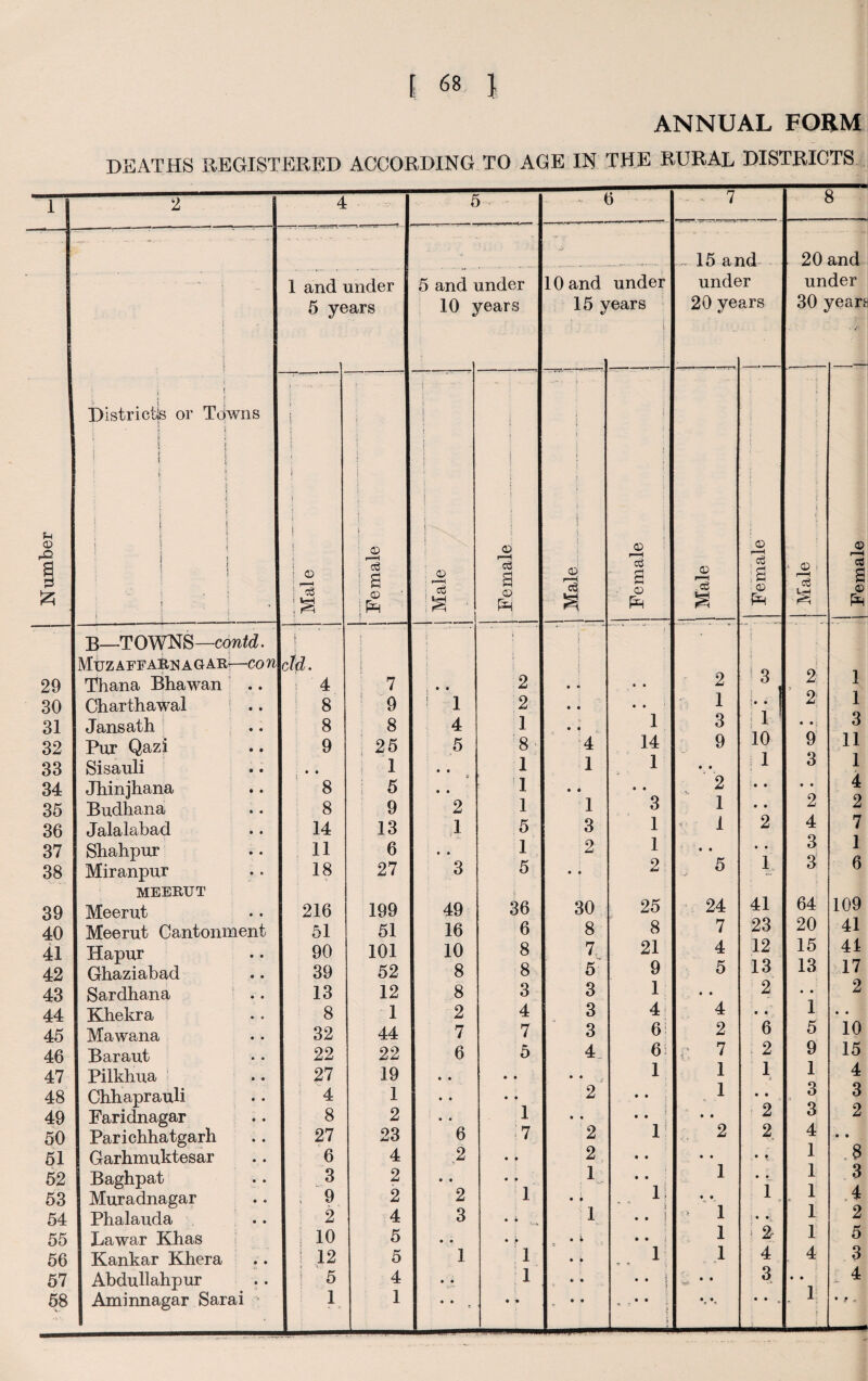 ANNUAL FORM DEATHS REGISTERED ACCORDING TO AGE IN THE RURAL DISTRICTS 1 2 j 4 5 6 . . 7 8 Number t I » 1 Districts or Towns * f. i \ \ * i ffl 1 • 1 ' E I i ! l ! ; I i i I • ’ 1 i i J | 1 and i 5 ye under >ars 5 and i 10 i mder ^ears 10 and 15 J under rears i. .. 15 ai unde 20 ye id )r ars 20 un 30: and der ^earfc Male | 1 Female I 1 Male i Female ..... __ — i I ;l | Male ..... 1 | Female 1____! Male Female Male B—TOWNS—contd. 1 E. \ ‘ T [ ! MuzaffaIunagar:—com ctd. i 29 Thana Bhawan 4 7 i • • 2 ft ft ft ft 2 3 j 2 * n 1 30 Charthawal ! .. 8 9 ! 1 2 • ft ft ft 1 v; 1 31 Jansath 8 8 4 1 ft ft 1 3 : 1 ! • •. 3 32 Pur Qazi 9 25 5 8 4 14 9 10 9 o 11 33 Sisauli • • 1 • • 1 1 1 • • 1 3 1 34 Jbinjhana 8 5 • • 1 • « • • 2 ft ft • • o 4 o 35 Budhana 8 9 2 1 1 3 1 .ft ft L 36 Jalalabad 14 13 1 5 3 1 1 2 4 o 7 37 Sbahpur 11 6 • • 1 2 1 • • • • 1 3 Q 1 a 38 Miranpur 18 27 3 5 • • 2 5 1 0 MEERUT 39 Meerut 216 199 49 36 30 25 24 41 64 109 40 Meerut Cantonment 51 51 16 6 8 8 7 23 20 41 41 Hapur 90 101 10 8 7 21 4 12 15 41 42 Ghaziabad 39 52 8 8 5 9 5 13 13 17 43 Sardhana 13 12 8 3 3 1 • • 2 • • 2 44 Khekra 8 1 2 4 3 4 4 • • 1 • • 45 Mawana 32 44 7 7 3 6i 2 6 5 10 46 Baraut 22 22 6 5 4_ 6i 7 : 2 9 15 47 Pilkhua 27 19 • • • • • • 1 1 1 1 4 48 Chhaprauli 4 1 • • • • 2 1 • • 3 o 3 49 Faridnagar 8 2 • • 1 • • 3 • • 2 o 2 50 Parichhatgarh 27 23 6 7 2 1 2 2. 4 • • 51 Garhmuktesar 6 4 2 • » 2 • • 1 52 Baghpat 3 2 • • « • 1 1 • • 1 3 53 Muradnagar 9 2 2 1 • ft 1 < • • . *» 1 1 .4 54 Phalauda 2 4 3 • • 1 . . j > 1 ■ ft •; 1 2 55 Lawar Khas 10 5 • • • „ft • • n • • 1 ■. 2 1 5 56 Kankar Khera 12 5 1 1 ft 'f 1 i> * \ 1 4 4 3 57 Abdullahpur j 5 4 • * 1 ft ft \ • • ndf 3 • • 4 f 1