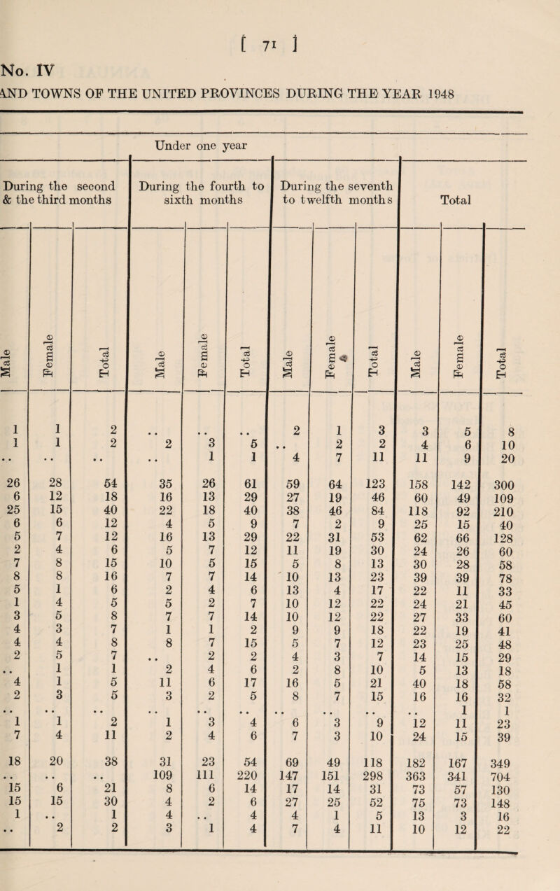 No. IV AND TOWNS OP THE UNITED PROVINCES DURING THE YEAR 1948 Under one year