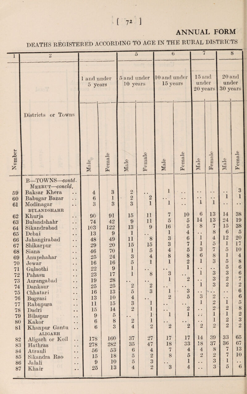 ANNUAL FORM DEATHS REGISTERED ACCORDING TO AGE IN THE RURAL DISTRICTS Tj 2 5 6 7 8 1 and under 5 years 5 and \ )0 ye mder ^ars 0 and under 15 years f 15 a] und 20 yc id er lars 20 a unc 30 y( nd [er ?ars I Districts or Towns s-< 1 CD 1 rO 1 a g 1 Female 1 1 Male i Female r ! j Male i | Female i Male J Female | Male , Female B—1TOWNS—cow<d. Meerut—concld. 59 I Baksar Khera 4 3 2 • • 1 • 9 9 9 9 9 9 9 3 60 I Babugar Bazar 6 1 2 2 • » • 9 9 9 1 9 9 1 1 61 I Modinagar 3 3 3 1 1 9 9 X 1 9 9 9 9 I BUL AND SHAHR 62 I Khurja 90 91 15 11 7 10 6 13 14 38 63 1 Bulandshahr 74 42 9 11 5 5 14 13 24 19 64 I Sikandrabad 103 122 13 9 16 5 8 7 15 38 65 I Debai 13 9 1 • • 1 4 9 9 8 6 5 66 I Jahangirabad 48 49 11 8 3 6 1 4 12 20 67 I Shikarpur 29 20 15 15 3 7 1 5 1 17 68 I Siana 46 70 1 5 4 5 3 7 5 10 69 I Anupshahar 25 24 3 4 8 8 6 T 8 1 4 70 ] Jewar 16 16 5 1 1 2 1 3 5 8 71 I Gulaothi 22 9 1 • • • « 1 9 9 9 9 5 6 72 I Pahasu 23 17 1 8 3 9 9 1 3 3 6 73 j Aurangabad 19 28 • • • • 1 2 9 9 I 3 o 2 7 74 I Dankaur 25 25 2 2 • • 9 9 1 3 2 75 I Chhatari 16 13 5 3 1 3 6 76 I Bugrasi 13 10 4 • • 2 5 3 2 9 9 1 6 77 I Babupura 11 15 3 1 • • 9 9 1 2 1 5 78 I Dadri 15 14 2 1 9 • 2 9 9 2 2 8 79 j Bilaspur 9 5 • • 1 1 1 tj 9 9 1 = 1 2 O 80 I Kakor 6 8 2 1 • 9 9 9 9 9 1 2 3 81 I Khanpur Gantu •. 6 3 4 2 2 2 2 2 2 2 ALIGARH 82 I Aligarh or Koil 178 160 37 27 17 17 14 39 33 65 83 j Hathras 278 282 35 47 18 33 18 37 36 67 84 I Atrauli 56 53 6 4 7 4 4 8 7 13 85 I Sikandra Rao 15 18 5 2 8 5 2 2 7 10 86 1 Jalali 9 10 5 3 9 • 1 9 9 3 1 9 9 87 I Khair 25 13 4 2 3 4 9 9 3 5 6