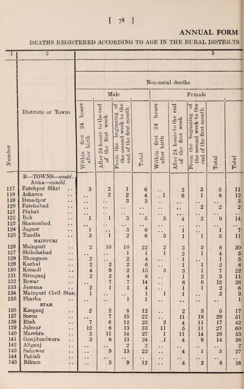 [ 7» ] ANNUAL FORM DEATHS REGISTERED ACCORDING TO AGE IN THE RURAL DISTRICTS Ti I 3 Neo-natal deaths m rle Female f [ Number Districts or Towns Within first 24 hours after birth --——- — I j After 24 hours to the end I of the first week From the beginning ol the second week to the end of the first month Total j Within first 24 hours after birth After 24 hours to the end of the first week From the beginning of the second week to the end of the first month Total Total | 117 B—TOWNS—contd. . Agra—concld. Fatehpur Sikri 3 2 1 6 • • 2 3 5 11 118 Achnera • • 2 2 4 .J 6 1 8 12 119 Itmadpur .. j • • • • 3 3 • • 9 9 9 9 3 120 Fatehabad • • • • • • 2 2 2 121 122 Pinhat Bah • • 1 • • 1 • • 3 • e 5 • • 3 • • » * 4 9 9 2 9 9 9 9 9 14 123 Shamsabad # • • • • • • • • • 9 9 9 9 9 9 9 9 124 Jagner 1 • • 5 6 • • 1 9 9 1 7 125 Tundla 3 1 2 6 3 1 1 5 11 126 MAINPTJRI Mainpuri 2 10 10 22 2 3 3 8 30 127 Shikohabad • • • • 1 1 1 2 1 4 5 128 Bhongaon 2 • • 2 4 • • 1 9 9 1 5 129 Karhal 2 2 2 6 • • 1 1 2 8 130 Kuraoli 4 9 2 15 3 3 1 7 22 131 Sirsaganj 2 2 4 8 • • 1 2 3 11 132 | Bewar • • 7 7 14 • • 6 6 12 26 133 Jasrana 2 1 1 4 • • 1 1 2 6 134 Mainpuri Civil Stan. 1 • • • • 1 1 1 9 9 2 3 135 Pharha » • • • 1 1 • • • 9 9 9 • 9 1 136 ETAH Kasganj 2 2 8 12 • • 2 3 5 17 137 Soron • • 7 15 22 • 9 11 18 29 51 138 Etah 7 6 12 25 2 4 11 17 42 139 dales ar 12 8 13 33 11 5 11 27 60 140 Marehra 2 11 14 27 1 11 14 26 53 141 Ganjdundwara 3 8 13 24 .4 4 9 14 38 142 Aliganj • • • • 2 2 • 9 9 9 9 9 9 9 2 143 Saha war • • 9 13 22 9 9 4 1 5 27 144 Patiali • • • • • • • • • 9 9 9 9 9 9 9 9 9 • • • 9