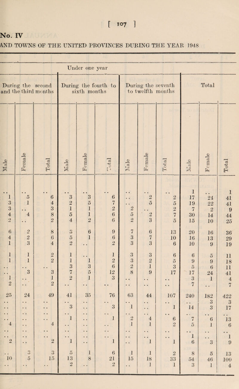 io7 ] No. IV 4ND TOWNS OF THE UNITED PROVINCES DURING THE YEAR 1948 Under one year Durii and t] ig the le third second months Durinf si g the f< xth mo Durth to nths Duri to t ng the welfth seventh months Total © r—I c3 feH CD f—H ci l—r S © £-1 Is -+S o H © eg ii © r—H a © r—H •+-> 0 EH © Tel f H © i—i o3 a © r—H c EH © r—H tH © a © fH r—H <3 © H • • 1 • • 5 • • 6 • • 3 • • 3 • • 6 • • • • • • 9 jU • • 2 1 17 • • 21 1 41 3 1 4 2 5 7 • • 5 5 19 22 41 3 • • 3 1 1 2 2 • • 2 7 2 9 4 4 8 5 1 6 5 2 7 30 14 44 2 • • 2 4 2 6 2 3 5 15 10 25 6 2 8 o O 6 9 7 6 13 20 16 36 4 2 6 5 1 6 3 7 10 16 13 29 1 3 4 2 • • 2 3 3 6 10 9 19 1 1 2 1 • • 1 3 3 6 6 o 11 1 1 2 1 1 2 3 2 5 9 9 18 • • • • • • 3 3 6 2 1 3 5 6 11 • • 3 3 7 5 12 8 9 17 17 24 41 1 • • 1 2 1 3 • • • • • • 3 1 4 2 • • 2 • • • • • • • • • • • • 7 » • 7 25 24 49 41 35 76 63 44 107 240 182 422 • • • • • • • • • • • • • • • • 3 3 • • • • 3 3 1 • • 1 14 3 17 • • • • • • • • • • • • • • • < • • • • • • • • 1 1 o JLJ 4 6 7 6 13 4 4 • • • • 1 1 2 5 1 6 • • • • • • • • • • • • • • • • • • • • • • • • • • • • • • • • • • 1 • • 1 2 2 1 1 • • 1 1 6 3 9 O o 3 5 1 6 1 1 2 8 5 13 10 5 15 13 8 21 15 18 33 54 46 100 2 2 1