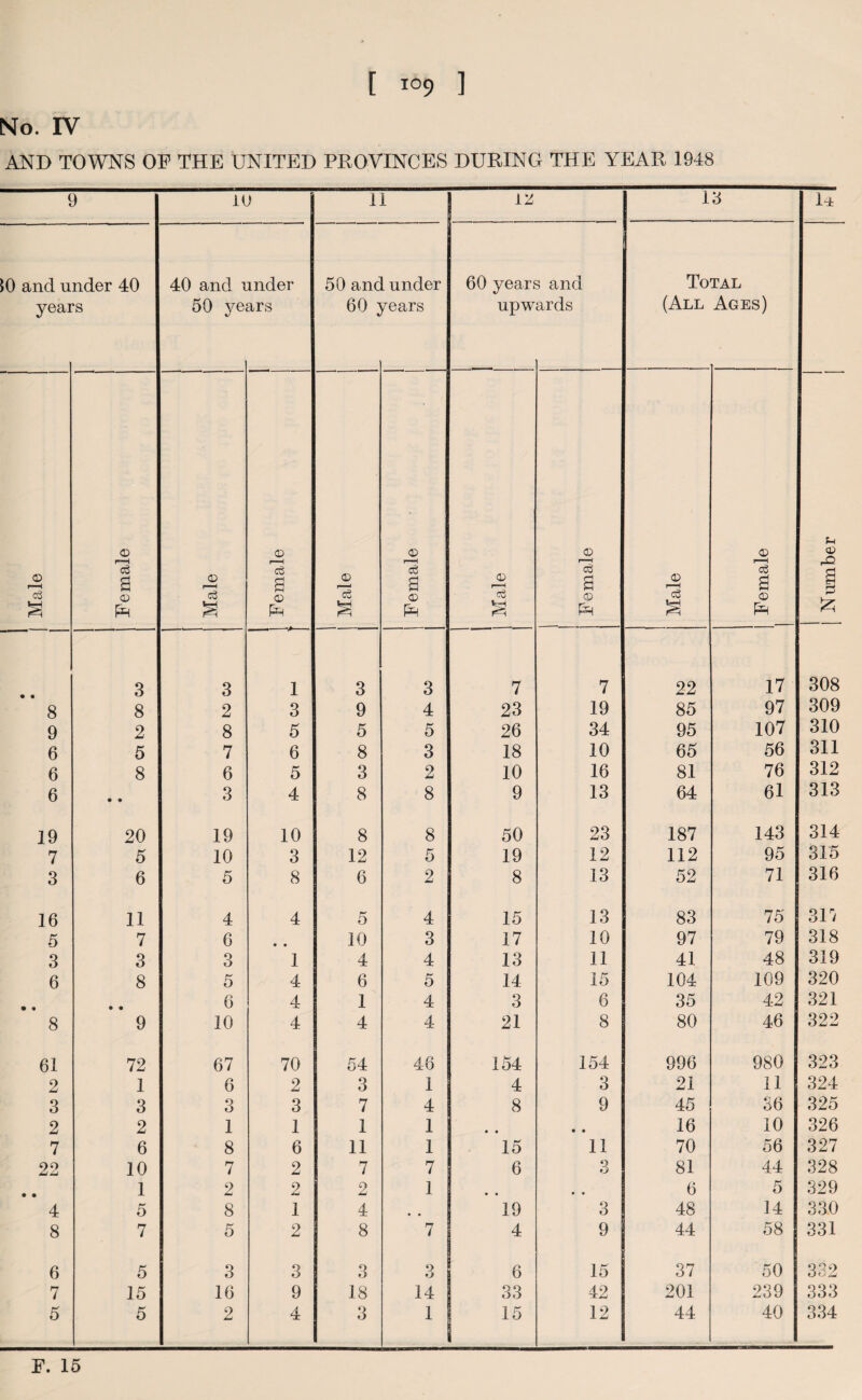 No. IV AND TOWNS OF THE UNITED PROVINCES DURING THE YEAR 1948 9 10 11 12 13 14 JO and u year nder 40 ■s 40 and i 50 ye, mder rrs 50 anc 60 i . under fears 60 yean upw 3 and ards To (All TAL Ages) © r*H © © r—1 0 r—< <X> i—i H © 22 © r—1 c3 a © c3 a © r 1 c3 a © a © r-H eg a © Cu © © c3 © r-> Eh Eh S Eh Eh Eh £ 3 3 1 3 3 7 7 22 17 308 8 8 2 3 9 4 23 19 85 97 309 9 2 8 5 5 5 26 34 95 107 310 6 5 7 6 8 3 18 10 65 56 311 6 8 6 5 3 2 10 16 81 76 312 6 • • 3 4 8 8 9 13 64 61 313 19 20 19 10 8 8 50 23 187 143 314 7 5 10 3 12 5 19 12 112 95 315 3 6 5 8 6 2 8 13 52 71 316 16 11 4 4 5 4 15 13 83 75 31r/ 5 7 6 • • 10 3 17 10 97 79 318 3 3 3 1 4 4 13 11 41 48 319 6 8 5 4 6 5 14 15 104 109 320 • « • • 6 4 1 4 3 6 35 42 321 8 9 10 4 4 4 21 8 80 46 322 61 72 67 70 54 46 154 154 996 980 323 2 1 6 2 3 1 4 3 21 11 324 3 3 3 3 7 4 8 9 45 36 325 2 2 1 1 1 1 • • • ♦ 16 10 326 7 6 8 6 11 1 15 11 70 56 327 22 10 7 2 7 7 6 3 81 44 328 • • 1 2 2 2 1 • • 6 5 329 4 5 8 1 4 • • 19 3 48 14 330 8 7 5 2 8 7 4 9 44 58 331 6 5 3 3 3 9 o 6 15 37 50 332 7 15 16 9 18 14 33 42 201 239 333 5 5 2 4 3 1 15 12 44 40 334 F. 15