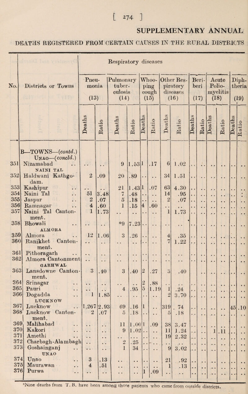 SUPPLEMENTARY ANNUAL DEATHS REGISTERED FROM CERTAIN CAUSES IN THE RURAL DISTRICTS Respiratory diseases 359 360 361 362 363 364 365 366 367 368 l I 369 370 371 372 373 374 375 376 Districts or Towns Pneu- 1 monia (13) ?ulmonary tuber¬ culosis (14) Whoo¬ ping cough (15) Other Res¬ piratory diseases (16) — r Beri¬ beri (17) Acute Polio¬ myelitis (18) D tb ( iph- eria 19) Xfl A -P og © p 0 •rH CO pd -P eg © P o •r-t efi P Xfl d ■P © rp c •iH c8 P Xfl „£j -+3 © P o * rH -P c3 P Xfl rd p © p G ♦ rH -p c3 P Xfl rd p> © p O • rH -p c6 P CO rd p © p o •rH -P P —TOWNS—(contd.) Unao—(concld.) - Nizamabad • • • • 9 1.53 1 .17 6 1.02 NAINI TAL Haldwani Kathgo- 2 .09 20 .89 • • • • 34 1.51 • • dam. Kashipur .• • • • 21 1.43 1 .07 63 4.30 Naini Tal 51 3.48 7 .48 14 .95 • Jaspur 2 .07 5 .18 2 .07 Ramnagar 4 .60 1 .15 4 .60 Naini Tal Canton- 1 1.73 • • • • 1 1.73 • • ment. Bhowali * • • • *9 7.23 ALMORA Aim ora 12 1.06 3 .26 4 .35 ' Ranikhet Canton- '* * • • • • • • 7 1.22 ment. Pitlioragarh • • • • • • Almora Cantonment • e • • • • garhwal Lansdowne Canton* 3 .40 3 .40 2 .27 3 .40 ment. Srinagar • • • • • • • • 2 .88 Pauri ♦ • • • 4 .95 5 1.19 1 .24 Dogadda 1 1.85 • • • • • « • • 2 3.70 LUCKNOW Lucknow 1,267 2.93 09 .16 1 • • 319 . 74 45 .10 Lucknow Canton- 2 .07 5 .18 • • • # 5 .18 ment. Malihabad 11 1.00 1 .09 38 3.47 Kakori 9 1.02 » • • • 11 1.24 • • 1 .11 Amethi • • » • « • • • ♦ 19 2.32 Charbagh-Alambagb .. 2 .25 Goshainganj 1 34 • • • • 9 3.02 unao Unao 3 .13 • • 21 .92 Maurawan 4 .51 • • 1 .13 Purwa • • • • i • • • 1 .09 • • ♦Nine deaths from T. B. have been among those patients who came from outside districts.