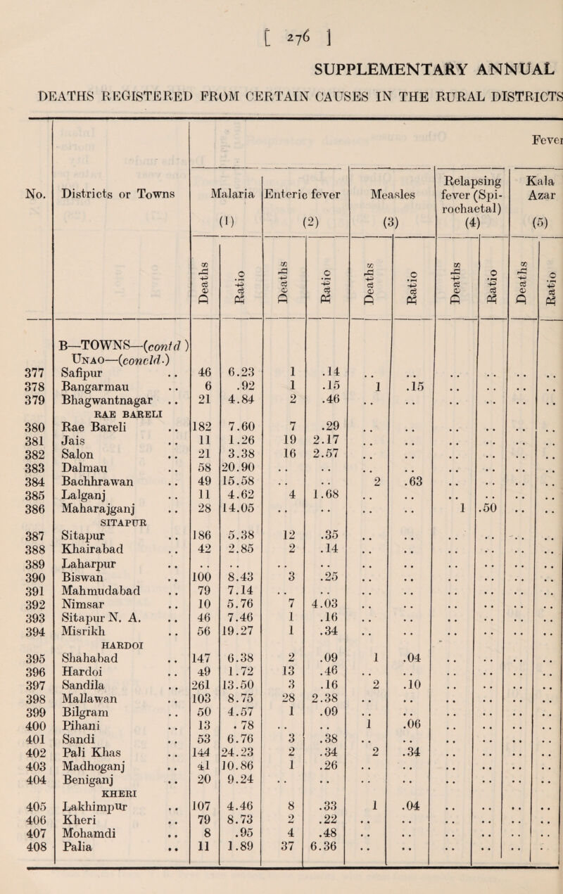 SUPPLEMENTARY ANNUAL DEATHS REGISTERED PROM CERTAIN CAUSES IN THE RURAL DISTRICTS Fevei No. Districts or Towns Malaria (I) Enteric fever (2) Me. (• asles 3) Relaj fever i rocha (4 )sing ;Spi- etal) ) Kala Azar (5) Deaths | Ratio i | Deaths 1 | Ratio i W 4^ CD ft i Ratio I Deaths J 1 i 1 ; j Deaths i o • r-i te 377 B—TOWNS—{coni d ) Unao—(concld•) Safipur 46 6.23 1 .14 • • • • 378 Bangarmau 6 .92 1 .15 1 .15 • • • • • • • • 379 Bhagwantnagar 21 4.84 2 .46 • • • • 380 RAE BARELI Rae Bareli 182 7.60 7 .29 • • • • 381 Jais 11 1.26 19 2.17 • • • • • • • • • • 382 Salon 21 3.38 16 2.57 • • • • 383 Dalmau 58 20.90 • • • • • • • • • • • • • • 384 Bachhrawan 49 15.58 • • • • 2 .63 • • 385 Lalganj 11 4.62 4 1.68 • • • • 386 Maharajganj 28 14.05 » • • • • * 1 .50 • ♦ • • 387 SITAPTTR Sitapur 186 5.38 12 .35 • • • « , 388 Khairabad 42 2.85 2 .14 • • • • • « • • • • 389 Laharpur • • • • • • • • 390 Biswan 100 8.43 3 .25 • • • • 391 Mahmudabad 79 7.14 * « • • • • • • • • • • • • 392 Nimsar 10 5.76 7 4.03 • • • • • • • • • • 393 Sitapnr N. A. 46 7.46 1 .16 • • • • 394 Misrikh 56 19.27 1 .34 • • • • 395 HARD OI Shahabad 147 6.38 2 .09 1 .04 • • • • • • • • 396 Hardoi 49 1.72 13 .46 • • • • • • 397 Sandila 261 13.50 3 .16 2 .10 • • 398 Mallawan 103 8.75 28 2.38 • • • • • • 399 Bilgram 50 4.57 1 .09 • • • • • • 400 Pihani 13 . 78 • • • • 1 .06 • • 401 Sandi 53 6.76 3 .38 • • • • • « 402 Pali Khas 144 24.23 2 .34 2 .34 • • ■ • • • • • 403 Madhoganj 41 10.86 1 .26 • • • • • * 404 Beniganj 20 9.24 • • • • • • • • • • • • • • • • 405 KHERI LakhimpHr 107 4.46 8 .33 1 .04 • • 406 Kheri 79 8.73 2 .22 • • • • 9 • 407 Mohamdi 8 .95 4 .48 • • • * • » 408 Palia 11 1.89 37 6.36 • « • • • » • • • • • ■ i i