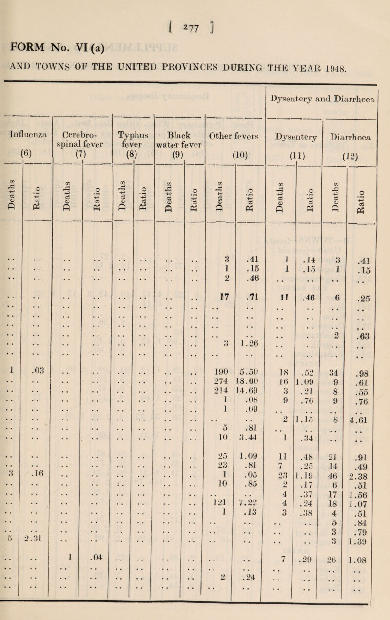 (6) o P 0.3 1 spinal fever (7) oo P 16 P fever (8) oo ^i P 4 P water fever (9) CO 03 CO P Dysentery and Diarrhoea Other fevers Dysentery Diarrhoea ' (10) ( ii) (12) CO CO 00 P P <33 P p p c3 P 3 .41 1 .14 3 .4i 1 .15 1 .15 1 .15 2 .46 • • • • • • • ♦ 17 • • .71 • • 11 .46 6 • • .25 • • • • • « • • • • • • • • • • • • 2 • • *63 3 • • 1.26 • # • • 9 * • • 190 5.50 18 .52 34 .98 274 18.60 16 1.09 9 .61 214 14.69 3 .21 8 .55 1 .08 9 .76 9 .76 1 .09 • • • » • • • • • • 2 1.15 8 4.61 5 .81 • • • • 10 3.44 1 .34 • • • • 25 1.09 11 .48 21 .91 23 .81 7 .25 14 .49 1 .05 23 1.19 46 2.38 10 .85 2 .17 6 .51 • • » • 4 .37 17 1.56 121 7.22 4 .24 18 1.07 1 .13 3 .38 4 .51 • • • • • • • • 5 .84 • • • • • • • • 3 .79 • • • • • • * • 3 1.39 • • • • 7 .29 26 1.08 • • 2 • • .24 • • • • • • • • • • • • • • • • • • • • • • • • o • • • -1