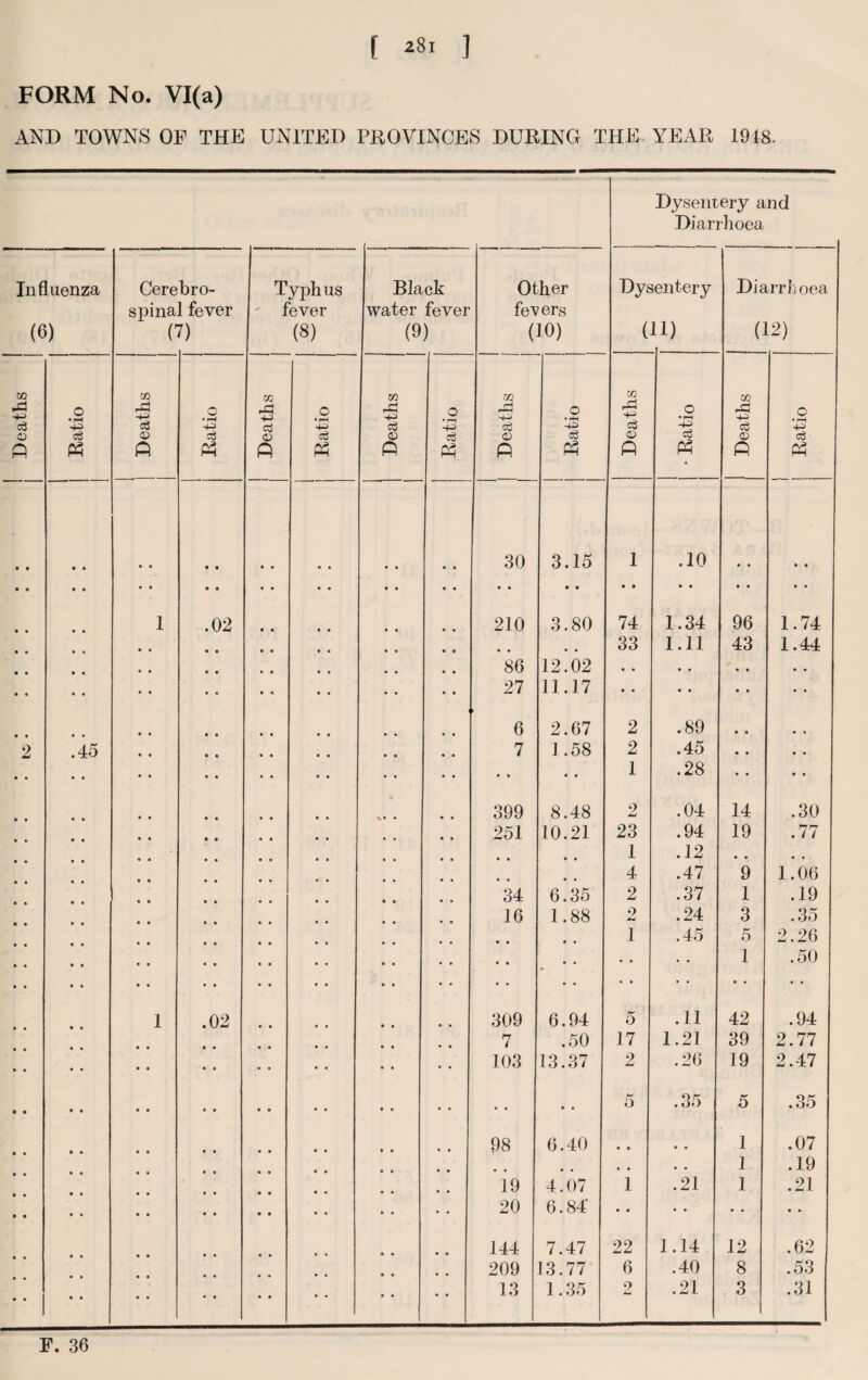 [ *81 ] Dysentery and Diarrhoea 2 45 spina 1 fever fever water fever fevers 03 A m 00 xn A 03 A A A A A A A A A A • A A • • • • * • 30 3.15 1 .10 • • • • • • • • • • • • • « • • • • • • • • 1 .02 210 3.80 74 1.34 96 1.74 • • • • 33 1.11 43 1.44 86 12.02 • • • • • • • • 27 11.17 • * • • • • • • 6 2.67 2 .89 • • • • 7 1.58 2 .45 • • • • » * ♦ • 1 .28 • • • • \» * 399 8.48 2 .04 14 .30 251 10.21 23 .94 19 .77 • • • • 1 .12 • • • • • • • • 4 .47 9 1.06 34 6.35 2 .37 1 .19 16 1.88 9 .24 3 .35 • • • • 1 .45 5 2.26 • • • • • • • • 1 .50 • • • • « • • • • • • • 1 .02 309 6.94 5 .11 42 .94 7 .50 17 1.21 39 2.77 • • 103 13.37 2 .26 19 2.47 • • © • • • 5 .35 5 .35 • • 98 6.40 • • • • 1 .07 • • • • • • • • 1 .19 • • 19 4.07 1 .21 1 .21 • • 20 6.84' • • • • • • • • • • 144 7.47 22 1.14 12 .62 209 13.77 6 .40 8 .53 • • 13 1.35 2 .21 3 .31 F. 36