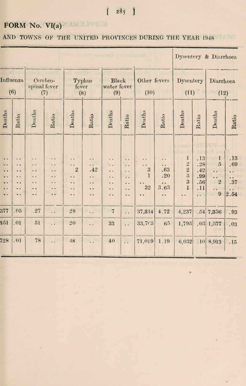 FORM No. VI(a) AND TOWNS OP THE UNITED PROVINCES DURING THE YEAR 1048 Dysentery & Diarrhoea Influenza Cerebro- Typhus Black Other fevers Dysentery Diarrhoea spinal fever fever water fever (6) (' ?) (t i) 0) (10) (ii) (is !) co CO co CO CO CO zc X cc 0 •pH d -4^ O O • rH cj 0 • rH 03 0 •rH -P 0 • rH ■4^ r3 c3 0 • rH ' & O • rH ■e p P P P P P Cy P P P <sU p Cy P P p • • • • • • • • 4 4 4 4 1 .13 1 .13 • • • ♦ • • • • • • 4 4 4 4 2 .28 5 .69 • • • • 2 .42 • • 3 .63 2 .42 • • • 4 • • • • • • • • • • 1 .20 5 .99 • 4 • • V • • 4 • • • • « 4 • <* • * 3 .56 2 .37 • » • • * • • • % 4 32 3.63 1 .11 4 # 4 c • • * • • • • 4 • • • 4 • 4 • 4 4 # 9 2.54 377 .05 .27 • • 28 • • 7 • 4 37,314 4.72 4,237 .54 7,336 .93 351 .01 51 • • 20 • • 33 4 # 33,705 65 1,795 .03 1,577 .03 728 .01 78 • • 48 • • 40 4 4 71,019 1.19 6,032 .10 ----—- * 8,913 .15 r