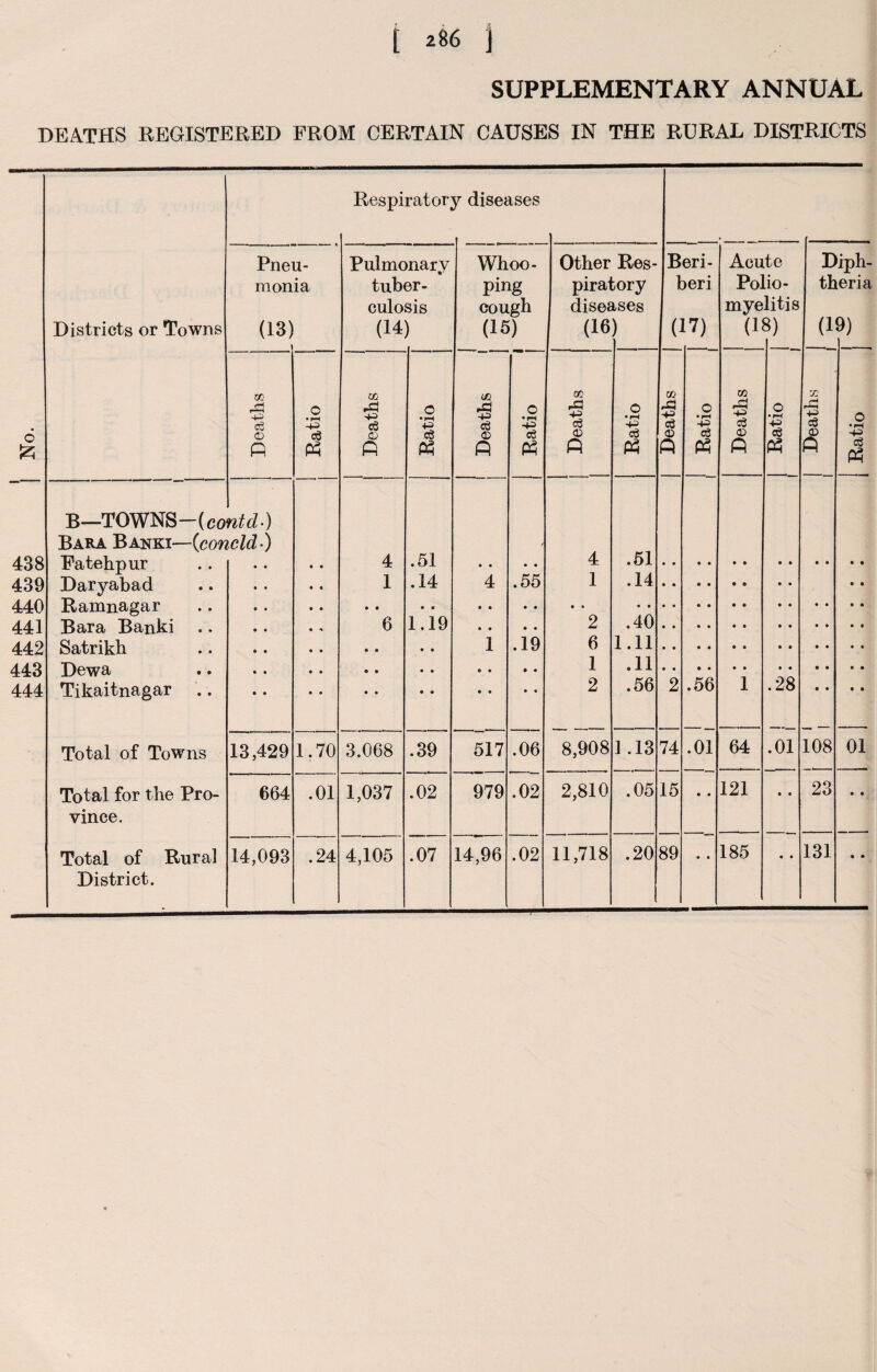 SUPPLEMENTARY ANNUAL DEATHS REGISTERED FROM CERTAIN CAUSES IN THE RURAL DISTRICTS Respirator; y diseases Districts or Towns Pneu¬ monia (13) \ Pulmc tub< culo (14 >narv sr- sis ) Whoo¬ ping cough (15) Other piral diset (16 Res- :ory ises ) B 1 0 eri- >eri [7) Acu Pol mye (11 te io- litis *) D th (1 iph- eria 9) 6 cc . <—j eg CD P o • 1—1 -43 eg p CO rO •+3 eg SD P o • rH 4-3 eg P •3 eg d) P o •rH eg p CO rS +3 eg D P o • rH +3 eg P co +3 eg D P O • rH eg P CO rd 43 eg D P o •rH eg P X rZi +3 eg (5 o •rH el P B—TOWNS—(eo Bara Banki—(con ntd-) icld-) 4 .51 438 Fatehpur 4 .51 • • • • 439 Daryabad 1 .14 4 .55 1 .14 • • 440 Ramnagar • • • • 2 .40 441 Bara Banki .. 6 1.19 • • • • 442 Satrikh • • • • 1 .19 6 1.11 443 Dewa • • • • • • • • 1 .11 .56 .28 444 Tikaitnagar .. • • • • • * • • • • 2 .56 2 1 • • • • Total of Towns 13,429 1.70 3.068 .39 517 .06 8,908 1.13 74 .01 64 .01 108 01 Total for the Pro¬ vince. 664 .01 1,037 .02 979 .02 2,810 .05 15 • • 121 • • 23 • • Total of Rural District. 14,093 .24 4,105 14,96 11,718 • • • « • •