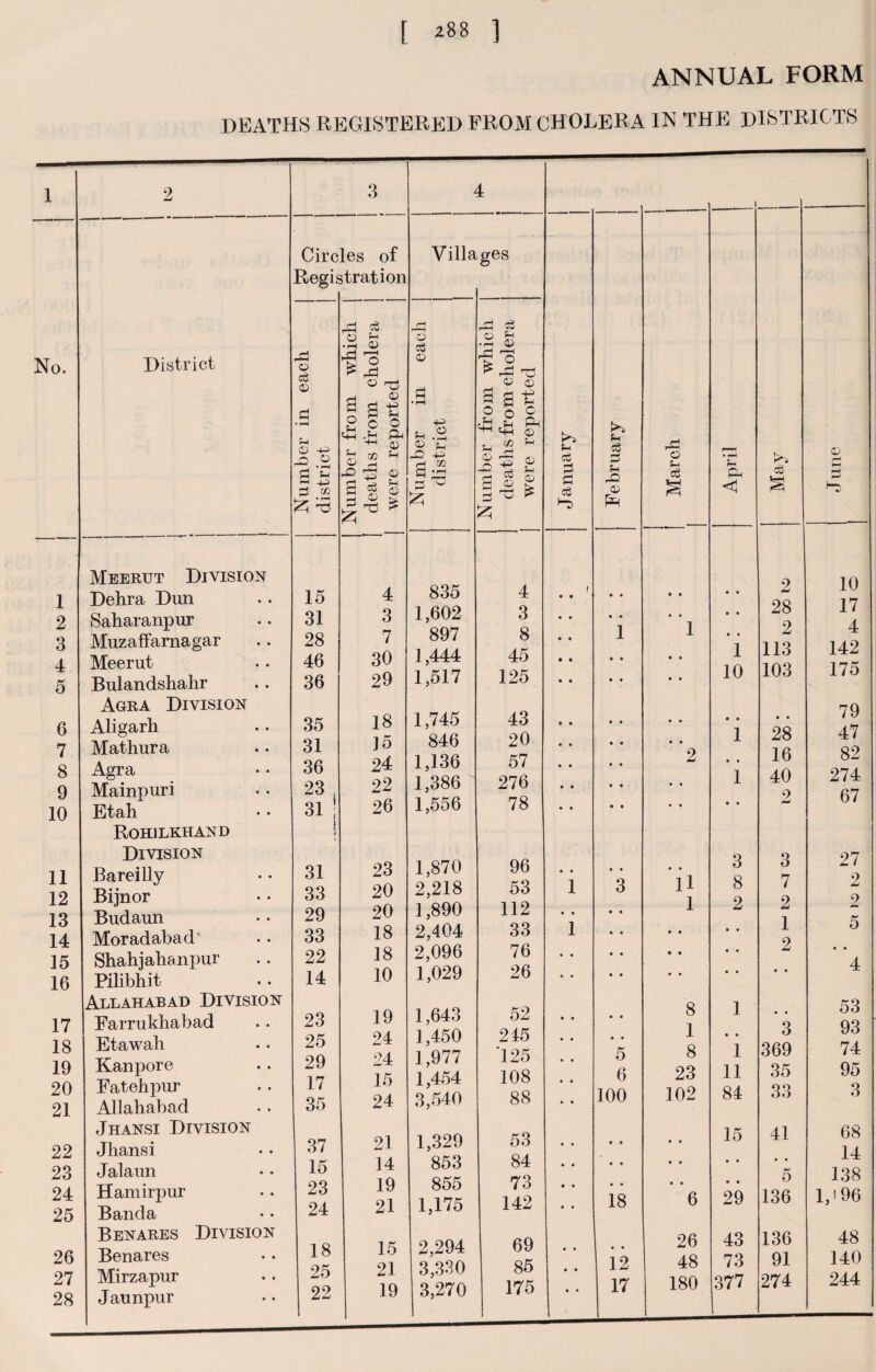ANNUAL FORM DEATHS REGISTERED PROM CHOLERA IN THE DISTRICTS No. District 1 2 3 4 5 6 7 8 9 10 11 12 13 14 15 16 17 18 19 20 21 22 23 24 25 26 27 28 Meerut Division Delira Dun Saharanpur Muzaffarnagar Meerut Bulandshahr Agra Division Aligarh Mathura Agra Mainpuri Etah Rohjlkhand Division Bareilly Bijnor Budaun Moradabad Shahjahanpur Pilibhit Allahabad Division Earrukhabad Etawah Kanpore Fatehpur Allahabad Jhansi Division Jhansi Jalaun Hamirpur Banda Benares Division Benares Mirzapur Jaunpur 3 Circles of Registration Villages in umber m eacn district j < Number from which | deaths from cholera were reported | Number in each district i i | Number from which deaths from cholera were reported 15 4 835 4 31 3 1,602 3 28 7 897 8 46 30 1,444 45 36 29 1,517 125 35 18 1,745 43 31 ]5 846 20 36 24 1,136 57 23 22 1,386 276 si; i i 26 1,556 78 31 23 1,870 96 33 20 2,218 53 29 20 1,890 112 33 18 2,404 33 22 18 2,096 76 14 10 1,029 26 23 19 1,643 52 25 24 1,450 245 29 24 1,977 125 17 15 1,454 108 35 24 3,540 88 37 21 1,329 53 15 14 853 84 23 19 855 73 24 21 1,175 142 18 15 2,294 69 25 21 3,330 85 22 19 3,270 175 c6 g c3 •D f-t c$ March H P fH rO CD ~c 1 5 6 100 18 12 17 U 1 8 1 8 23 102 6 26 48 180 1 10 1 i • 1 3 8 2 1 • • 1 11 84 15 29 43 73 377 2 28 2 113 103 28 16 40 9 3 7 2 1 2 3 369 35 33 41 • • 5 136 136 91 274 10 17 4 142 175 79 47 82 274 67 27 2 2 5 1 53 93 74 95 3 68 14 138 ,*96 48 140 244
