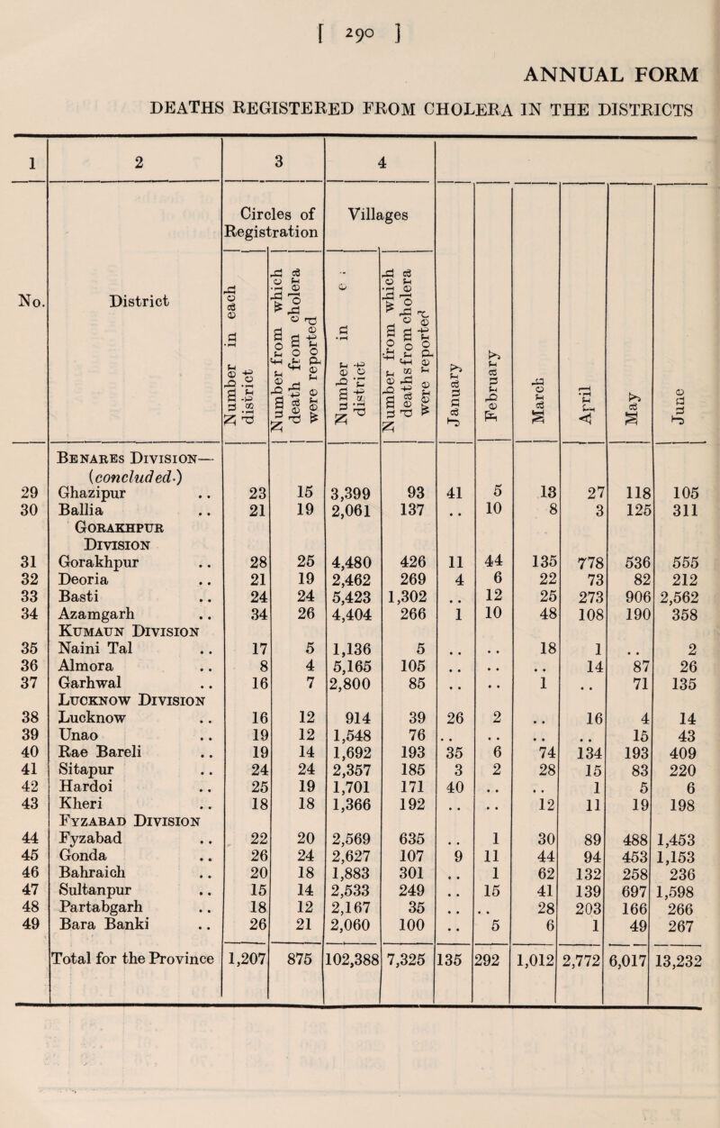 ANNUAL FORM deaths registered from cholera in the districts 1 2 3 4 No. District Circ Regist leg of oration Villa iges J anuary j February i March i April May June i Number in each district Number from which death from cholera | were reported Number in e ; district Number from which deaths from cholera were reporter* Benares Division— (concluded.) 29 Ghazipur 23 15 3,399 93 41 5 13 27 118 105 30 Ballia 21 19 2,061 137 • • 10 8 3 125 311 Gorakhpur Division 31 Gorakhpur 28 25 4,480 426 11 44 135 778 536 555 32 Deoria 21 19 2,462 269 4 6 22 73 82 212 33 Basti 24 24 5,423 1,302 • • 12 25 273 906 2,562 34 Azamgarh 34 26 4,404 266 1 10 48 108 190 358 Kumaun Division 35 Naini Tal 17 5 1,136 5 • • • • 18 1 • • 2 36 Almora 8 4 5,165 105 • • • • • • 14 87 26 37 Garhwal 16 7 2,800 85 • • • • 1 • • 71 135 Lucknow Division 38 Lucknow 16 12 914 39 26 2 • • 16 4 14 39 Unao 19 12 1,548 76 • • • • • • • • 15 43 40 Rae Bareli 19 14 1,692 193 35 6 74 134 193 409 41 Sitapur 24 24 2,357 185 3 2 28 15 83 220 42 Hardoi 25 19 1,701 171 40 • • • • 1 5 6 43 Kheri 18 18 1,366 192 • • • • 12 11 19 198 Fyzabad Division 44 Fyzabad 22 20 2,569 635 • • 1 30 89 488 1,453 45 Gonda 26 24 2,627 107 9 11 44 94 453 1,153 46 Bahraich 20 18 1,883 301 « • 1 62 132 258 236 47 Sultanpur 15 14 2,533 249 • • 15 41 139 697 1,598 48 Partabgarh 18 12 2,167 35 • • • • 28 203 166 266 49 Bara Banki 26 21 2,060 100 • • 5 6 1 49 267 _ 1,012 2,772 6,017 13,232