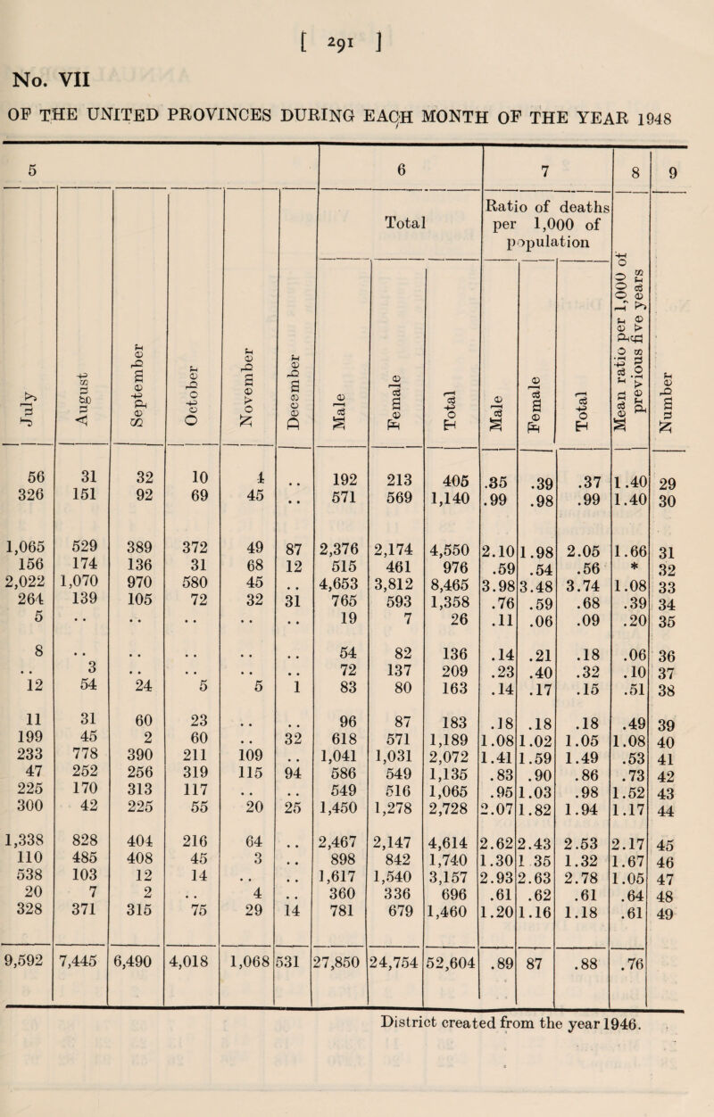 [ 29J ] No. VII OP THE UNITED PROVINCES DURING EACH MONTH OP THE YEAR 1948 5 6 7 8 9 r—1 PS August September i | October i i | November i December Total Ratio of deaths per 1,000 of population Mean ratio per 1,000 of previous five years Number J Male Female Total Male Female | Total 56 31 32 10 4 • • 192 213 405 .35 .39 .37 1.40 29 326 151 92 69 45 • • 571 569 1,140 .99 .98 .99 1.40 30 1,065 529 389 372 49 87 2,376 2,174 4,550 2.10 1.98 2.05 1.66 31 156 174 136 31 68 12 515 461 976 .59 .54 .56 * 32 2,022 1,070 970 580 45 • • 4,653 3,812 8,465 3.98 3.48 3.74 1.08 33 264 139 105 72 32 31 765 593 1,358 .76 .59 .68 .39 34 5 • • • • • • • • • • 19 7 26 .11 .06 .09 .20 35 8 • • • • • • • • • • 54 82 136 .14 .21 .18 .06 36 • • 3 • • • • • • • • 72 137 209 .23 .40 .32 .10 37 12 54 24 5 5 1 83 80 163 .14 .17 .15 .51 38 11 31 60 23 • • • • 96 87 183 .18 .18 .18 .49 39 199 45 2 60 • • 32 618 571 1,189 1.08 1.02 1.05 1.08 40 233 778 390 211 109 • • 1,041 1,031 2,072 1.41 1.59 1.49 .53 41 47 252 256 319 115 94 586 549 1,135 .83 .90 .86 .73 42 225 170 313 117 • • • • 549 516 1,065 .95 1.03 .98 1.52 43 300 42 225 55 20 25 1,450 1,278 2,728 2.07 1.82 1.94 1.17 44 1,338 828 404 216 64 • • 2,467 2,147 4,614 2.62 2.43 2.53 2.17 45 110 485 408 45 3 • • 898 842 1,740 1.30 1 35 1.32 1.67 46 538 103 12 14 • • • • 1,617 1,540 3,157 2.93 2.63 2.78 1.05 47 20 7 2 • • 4 • « 360 336 696 .61 .62 .61 .64 48 328 371 315 75 29 14 781 679 1,460 1.20 1.16 1.18 .61 49 9,592 7,445 6,490 4,018 1,068 531 27,850 24,754 52,604 • 00 CD 87 .88 .76