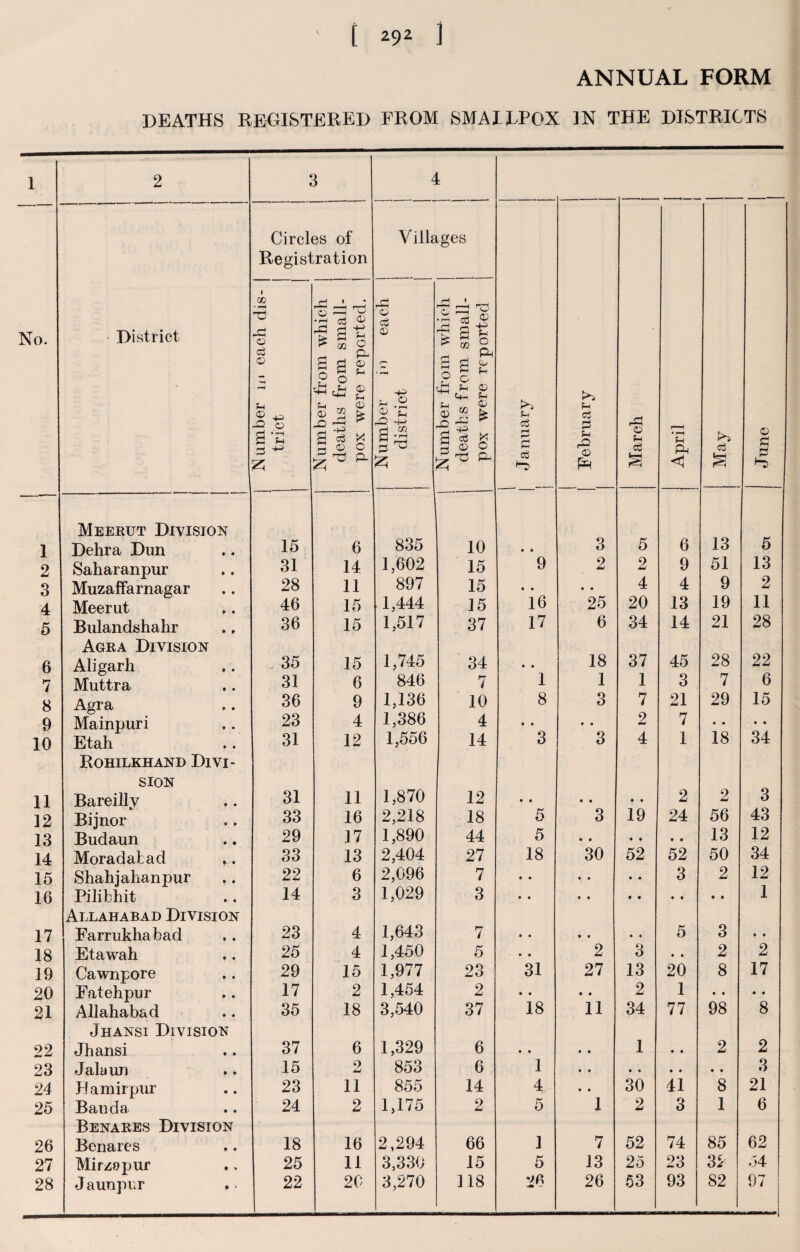 ANNUAL FORM DEATHS REGISTERED FROM SMAIDPOX IN THE DISTRICTS 1 2 3 4 No. District Circles of Registration Villages i | January i *-< c3 3 u o J March April May June Number m each dis- | trict | i i Number from which deaths from small¬ pox were reported, j j Number io each district Number from which deaths from small¬ pox were reported Meerut Division 1 Dehra Dun 15 6 835 10 • • 3 5 6 13 5 2 Saharanpur 31 14 1,602 15 9 2 2 9 51 13 3 Muzaffarnagar 28 11 897 15 • • • • 4 4 9 2 4 Meerut 46 15 1,444 15 16 25 20 13 19 11 5 Bulandshahr 36 15 1,517 37 17 6 34 14 21 28 Agra Division 6 Aligarh 35 15 1,745 34 • • 18 37 45 28 22 7 Muttra 31 6 846 7 1 1 1 3 7 6 8 Agra 36 9 1,136 10 8 3 7 21 29 15 9 Mainpuri 23 4 1,386 4 • • • • 2 7 • • • • 10 Etah 31 12 1,556 14 3 3 4 1 18 34 Rohilkhand Divi- SION 11 Bareillv 31 11 1,870 12 • • • • • • 2 2 3 12 Bijnor 33 16 2,218 18 5 3 19 24 56 43 13 Budaun 29 17 1,890 44 5 • • • ♦ • • 13 12 14 Morad abaci 33 13 2,404 27 18 30 52 52 50 34 15 Shahjahanpur 22 6 2,096 7 • • 9 9 • • 3 2 12 16 Pilibhit 14 3 1,029 3 • • 9 9 • • • • • • 1 Allahabad Division 17 Farrukhabad 23 4 1,643 7 • • 9 9 • • 5 3 • • 18 Etawah 25 4 1,450 5 • • 2 3 • • 2 2 19 Cawnpore 29 15 1,977 23 31 27 13 20 8 17 20 Fatehpur 17 2 1,454 2 • • • 9 2 1 • • • • 21 Allahabad 35 18 3,540 37 18 11 34 77 98 8 Jhansi Division 22 Jhansi 37 6 1,329 6 • • 9 9 1 • • 2 2 23 Jalaun 15 2 853 6 1 9 9 3 24 hf a mil pur 23 11 855 14 4 9 9 30 41 8 21 25 Ban da 24 2 1,175 2 5 1 2 3 1 6 Benares Division 26 Benares 18 16 2,294 66 1 7 52 74 85 62 27 Mirzopur 25 11 3,330 15 5 13 25 23 32 54 28 J aunpur 22 20 3,270 118 26 53 93 82 07 u i --1