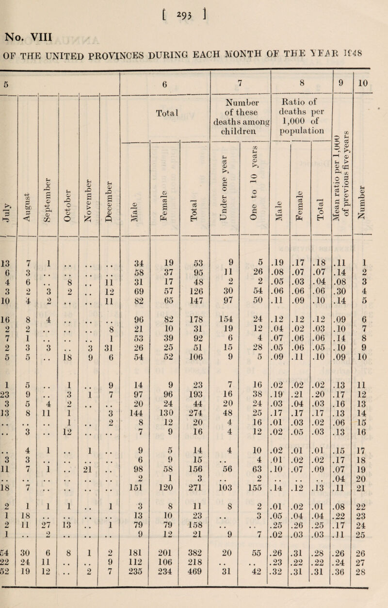 No. VIII OF THE UNITED PROVINCES DURING EACH MONTH OF THE YEAR H48 5 6 7 8 9 10 July August j September J October J November j December j Total Number of these deaths among children Ratio of deaths per 1,000 of population Mean ratio per 1,00U of previous five years Number i Male i | Female Total | i ■ i I . ■ 1 | Under one year i i u d O o rH o 0 a O Male Female Total 13 7 1 • • • • • • 34 19 53 9 5 .19 .17 .18 .11 1 6 3 58 37 95 11 26 .08 .07 .07 .14 2 4 6 • • 8 • ♦ 11 31 17 48 2 2 .05 .03 .04 .08 3 3 o •ml 3 2 • • 12 69 57 126 30 54 .06 .06 .06 .30 4 10 4 2 • • • # 11 82 65 147 97 50 .11 .09 .10 .14 5 16 8 4 96 82 178 154 24 .12 .12 .12 .09 6 2 2 • • • • • « 8 21 10 31 19 12 .04 .02 .03 .10 7 7 1 • • • • • • 1 53 39 92 6 4 .07 .06 .06 .14 8 2 Q o 3 • • 3 31 26 25 51 15 28 .05 .06 .05 .10 9 5 0 • • 18 9 6 54 52 106 9 5 .09 .11 .10 .09 10 1 5 • • 1 • • 9 14 9 23 7 16 .02 .02 .02 .13 11 23 9 • • 3 1 7 97 96 193 16 38 .19 .21 .20 .17 12 3 5 4 2 • • • • 20 24 44 20 24 .03 .04 .03 .16 13 13 8 11 1 3 144 130 274 48 25 .17 .17 .17 .13 14 1 • • 2 8 12 20 4 16 .01 .03 .02 .06 15 • • 3 • • 12 • • • • 7 9 16 4 12 .02 .05 .03 .13 16 • • 4 1 1 9 5 14 4 10 .02 .01 .01 .15 17 3 3 • • • • 6 9 15 • • 4 .01 .02 .02 .17 18 11 7 1 21 98 58 156 56 63 .10 .07 .09 .07 19 2 1 3 • • 2 .04 20 18 7 • • • • 151 120 271 103 155 .14 .12 .13 .11 21 2 1 1 1 • • 1 3 8 11 8 2 .01 .02 .01 .08 22 1 18 13 10 23 • • 3 .05 .04 .04 .22 23 2 11 27 13 • • 1 79 79 158 • • • • .25 .26 .25 .17 24 1 • • 2 9 12 21 9 7 .02 .03 .03 .11 25 54 30 6 8 1 2 181 201 382 20 55 .26 .31 .28 .26 26 22 24 11 • • • • 9 112 106 218 • • • • .23 .22 .22 .24 27 52 19 12 • • 2 7 235 234 469 31 42 .32 .31 .31 .36 28