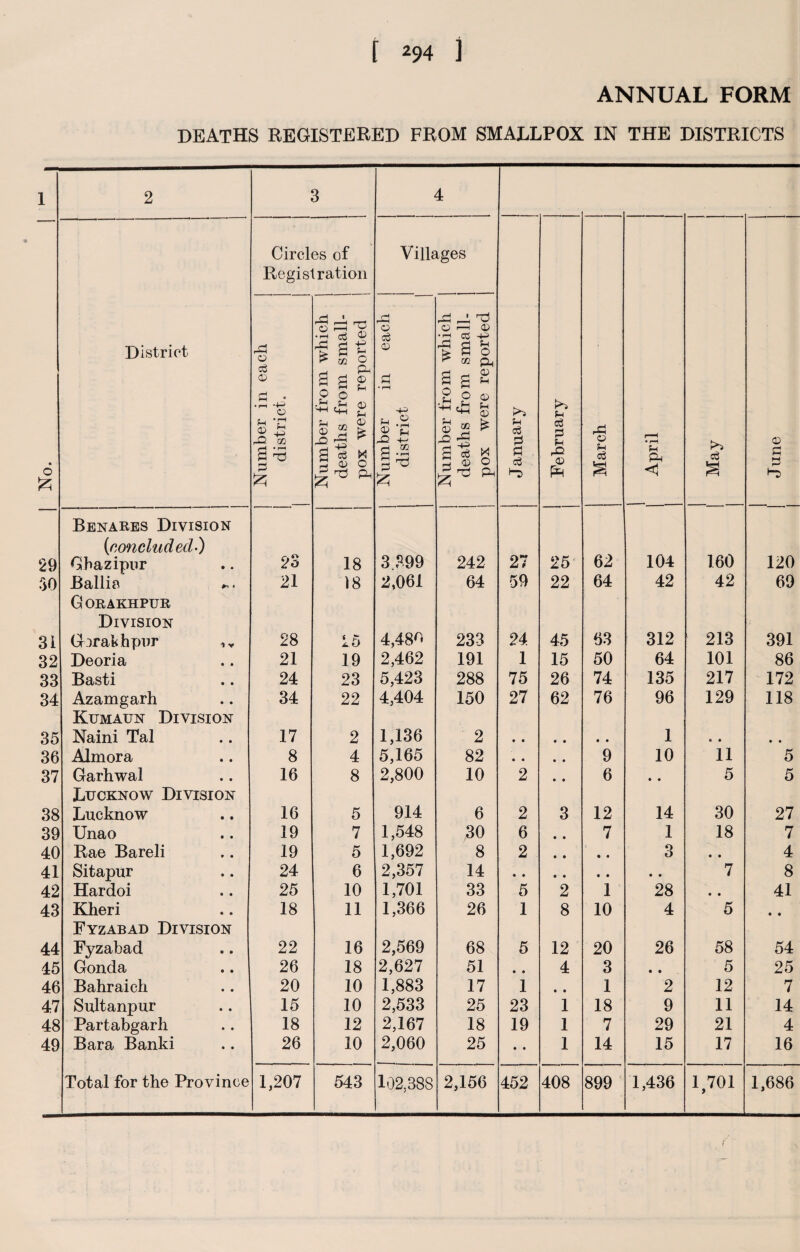 ANNUAL FORM deaths registered from smallpox in the districts 1 2 3 4 No. District Circles of Registration Villages January February March | April i | i June 1 ! Number in each district. Number from which | deaths from small¬ pox were reported Number in each district Number from which deaths from small¬ pox were reported Benares Division {concluded-) 29 Ghazipnr 23 18 3 399 242 27 25 62 104 160 120 30 Ballia 21 18 2,061 64 59 22 64 42 42 69 Gorakhpur Division 3i Gorakhpur 28 15 4,48^ 233 24 45 63 312 213 391 32 Deoria 21 19 2,462 191 1 15 50 64 101 86 33 Basti 24 23 5,423 288 75 26 74 135 217 172 34 Azamgarh 34 22 4,404 150 27 62 76 96 129 118 Kumaun Division 35 Naini Tal 17 2 1,136 2 1 » • • • 36 Almora 8 4 5,165 82 • • • • 9 10 11 5 37 Garhwal 16 8 2,800 10 2 • • 6 • • 5 5 Lucknow Division 38 Lucknow 16 5 914 6 2 3 12 14 30 27 39 Unao 19 7 1,548 30 6 • • 7 1 18 7 40 Bae Bareli 19 5 1,692 8 2 • • • • 3 • • 4 41 Sitapur 24 6 2,357 14 • 9 7 8 42 Hardoi 25 10 1,701 33 5 2 1 28 • • 41 43 Kheri 18 11 1,366 26 1 8 10 4 5 • • Fyzabad Division 44 Fyzabad 22 16 2,569 68 5 12 20 26 58 54 45 Gonda 26 18 2,627 51 • • 4 3 • • 5 25 46 Bahraich 20 10 1,883 17 1 • • 1 2 12 7 47 Sultanpur 15 10 2,533 25 23 1 18 9 11 14 48 Partabgarli 18 12 2,167 18 19 1 7 29 21 4 49 Bara Banki 26 10 2,060 25 • • 1 14 15 17 16
