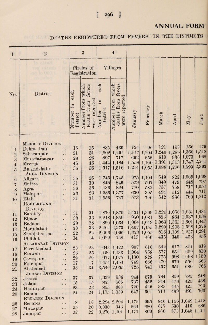ANNUAL FORM DEATHS REGISTERED FROM FEVERS IN THE DISTRICTS No. 1 2 3 4 5 6 7 8 9 10 11 12 13 14 15 16 17 18 19 20 21 22 23 24 25 26 27 28 2 3 4 District Circ Regis les of strati on Vil lages | Number in each | district | dumber from which | j deaths from fevers ! were reported Number in each j district | Number from which deaths from fevers were reported Meerut Division Dehra Dun 15 15 835 436 Saharanpur 31 31 1,602 1,491 Muzaffarnagar 28 26 897 717 Meerut 46 46 1,444 1,184 Bulandshahr 36 36 1,517 1,516 Agra Division Aligarh 35 35 1,745 1,745 Muttra 31 30 846 846 Agra 36 36 1,136 824 Mainpuri 23 23 1,386 1,377 Ethh 31 31 1,556 747 Rohilkhand Division Bareilly 31 31 1,870 1,870 Bijnor 33 33 2,218 1,859 Budaun 29 28 1,890 1,634 Moradabad 33 33 2,404 2,273 Shahjahanpur 22 22 2,096 2,096 Pilibhit 14 14 1,029 758 Allahabad Division Farrukhabad 23 23 1,643 1,422 Etawah 25 25 1,450 1,133 Cawnpore 29 29 1,977 1,977 Fatehpur 17 17 1,454 1,454 Allahabad 35 34 3,540 2,035 Jhansi Division Jhansi 37 37 1,329 936 Jalaun 15 15 853 566 Hamirpur 23 23 855 488 Banda 24 24 1,175 1,059 Benares Division Benares 18 18 2,294 2,204 Mirzapur 25 20 3,330 343 Jaunpur 22 22 3,270 1,101 cS 134 1,117 692 1,558 1,214 975 529 770 630 573 1,431 950 1,004 1,407 1,353 413 907 1,004 1,130 749 725 944 737 720 647 1,172 864 1,177 1 i February j i i March j i April j a § 96 121 193 156 179 1,204 1,240 1,285 1,368 1,518 858 810 936 1,073 968 1,100 1,391 1,303 1,747 2,241 1,055 1,088 1,270 1,593 2,393 1,104 549 822 1,089 1,098 507 349 479 448 797 582 737 758 717 1,554 395 494 512 444 711 790 542 986 760 1,212 1,369 ] ,224 1,070 1,033 1,484 1,081 853 864 1,037 1,034 1,049 1,063 1,363 1,601 1,447 1,155 1,290 1,206 1,528 1,376 1,055 815 1.139 1,237 1,291 466 435 340 453 455 616 642 617 814 819 758 577 651 659 830 828 775 998 1,098 1,159 656 470 670 550 663 741 457 651 680 766 879 784 859 785 948 452 344 476 425 438 426 383 445 421 7£9 601 711 489 491 760 995 846 1,156 1,049 1,418 680 677 580 416 686 869 960 873 1,048 1,211