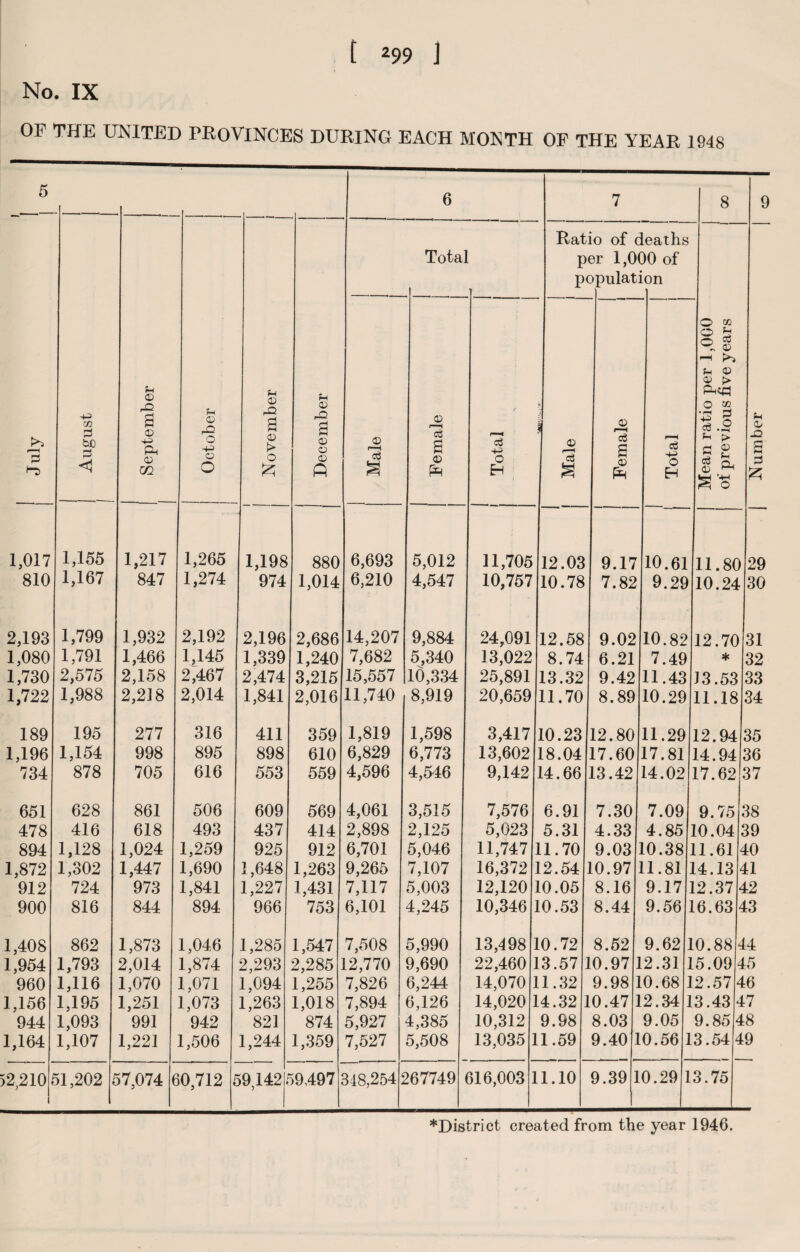 No. IX OP THE UNITED PROVINCES DURING EACH MONTH OP THE YEAR 1948 5 6 7 8 9 i P August | September October f-l CD a <D > o & December Tota l Rat P P< io of c er 1,0 spulat ieatbs 00 of ion i Number Male Female 1 i . Total 1 r-H 1 -- i Female j __ I Total j i Mean ratio per 1,000 of previous five years 1,017 1,155 1,217 1,265 1,198 880 6,693 5,012 11,705 12.03 9.17 10.61 11.80 29 810 1,167 847 1,274 974 1,014 6,210 4,547 10,757 10.78 7.82 9.29 10.24 30 2,193 1,799 1,932 2,192 2,196 2,686 14,207 9,884 24,091 12.58 9.02 10.82 12.70 31 1,080 1,791 1,466 1,145 1,339 1,240 7,682 5,340 13,022 8.74 6.21 7.49 * 32 1,730 2,575 2,158 2,467 2,474 3,215 15,557 10,334 25,891 13.32 9.42 11.43 13.53 33 1,722 1,988 2,2] 8 2,014 1,841 2,016 11,740 8,919 20,659 11.70 8.89 10.29 11.18 34 189 195 277 316 411 359 1,819 1,598 3,417 10.23 12.80 11.29 12.94 35 1,196 1,154 998 895 898 610 6,829 6,773 13,602 18.04 17.60 17.81 14.94 36 734 878 705 616 55 3 559 4,596 4,546 9,142 14.66 13.42 14.02 17.62 37 651 628 861 506 609 569 4,061 3,515 7,576 6.91 7.30 7.09 9.75 38 478 416 618 493 437 414 2,898 2,125 5,023 5.31 4.33 4.85 10.04 39 894 1,128 1,024 1,259 925 912 6,701 5,046 11,747 11.70 9.03 10.38 11.61 40 1,872 1,302 1,447 1,690 1,648 1,263 9,265 7,107 16,372 12.54 10.97 11.81 14.13 41 912 724 973 1,841 1,227 1,431 7,117 5,003 12,120 L0.05 8.16 9.17 12.37 42 900 816 844 894 966 753 6,101 4,245 10,346 L0.53 8.44 9.56 16.63 43 1,408 862 1,873 1,046 1,285 1,547 7,508 5,990 13,498 [0.72 8.52 9.62 10.88 1 14 1,954 1,793 2,014 1,874 2,293 2,285 12,770 9,690 22,460 [3.57 L0.97 12.31 15.09 - 15 960 1,116 1,070 1,071 1,094 1,255 7,826 6,244 14,070 1.32 9.98 1 10.68 12.57 A 16 1,156 1,195 1,251 1,073 1,263 1,018 7,894 6,126 14,020 4.32 [0.47 J 12.34 13.434 17 944 1,093 991 942 821 874 5,927 4,385 10,312 9.98 8.03 9.05 9.8 5 4 18 1,164 1,107 1,221 1,506 1,244 1,359 7,627 5,508 13,035 1 1.59 9.40 1 .0.56 J [3.54 4 [9 >2,210 i 51,202 , 57,074 ( 50,712 £ >9,142! 59,497 348,254 ‘ 267749 616,003 1 1.10 9.39 0.29 1 3.75