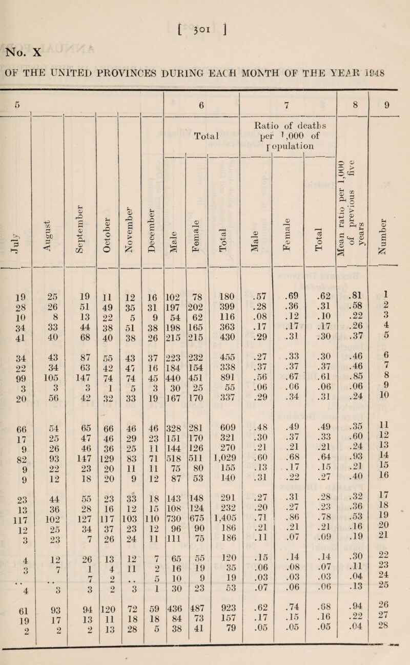 No. X OF THE UNITED PROVINCES DURING EACH MONTH OF THE YEAR 3948 5 6 7 8 9 July 1 August | September October November j December j Tot al Rati per F o of d< 1,000 opulatb 3atb s of 311 Mean ratio per 1,000 of previous five years Number | Male j Female Total ! 1 | Male Female Total 19 25 19 11 12 16 102 78 180 .57 .69 .62 .81 1 28 26 51 49 35 31 197 202 399 .28 .36 .31 .58 2 10 8 13 22 5 9 54 62 116 .08 .12 .10 .22 3 34 33 44 38 51 38 198 165 363 .17 .17 .17 .26 4 41 40 68 40 38 26 215 215 430 .29 .31 .30 .37 5 34 43 87 55 43 37 223 232 455 .27 .33 .30 .46 6 22 34 63 42 47 16 184 154 338 .37 .37 .37 .46 7 99 105 147 74 74 45 440 451 891 .56 .67 .61 .85 8 3 3 o o 1 5 3 30 25 55 .06 .06 .06 .06 9 20 56 42 32 33 19 ] 67 170 337 .29 .34 .31 .24 10 66 54 65 66 46 46 328 281 609 .48 .49 .49 .35 11 17 25 47 46 29 23 151 170 321 .30 .37 .33 .60 12 9 26 46 36 25 11 144 126 270 .21 .21 .21 .24 13 82 93 147 129 83 71 518 511 1,029 .60 .68 .64 .93 14 9 22 23 20 11 11 75 80 155 .13 .17 .15 .21 15 9 12 18 20 9 12 87 53 140 .31 .22 .27 .40 16 23 44 55 23 33 18 143 148 291 .27 .31 .28 .32 17 13 36 28 16 12 15 108 124 232 .20 .27 .23 .36 18 117 102 127 1] 7 103 110 730 675 1,405 .71 .86 .78 .53 19 12 25 34 37 23 12 96 90 186 .21 .21 .21 . 16 20 Q o 23 7 26 24 11 111 75 186 .11 .07 .09 .19 21 4 12 26 13 12 7 65 55 120 .15 .14 .14 .30 22 o 7 1 4 11 2 16 19 35 .06 .08 .07 .11 23 7 9 5 10 9 19 .03 .03 .03 .04 24 • • 4 o 3 2 3 1 30 23 53 .07 .06 .06 .13 25 61 93 94 120 72 59 436 487 923 .62 .74 .68 .94 26 19 17 13 11 18 18 84 73 157 .17 .15 .16 .22 27 2 2 2 13 28 5 38 41 79 .05 .05