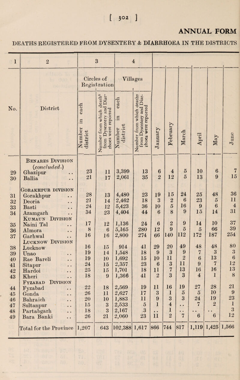 ANNUAL FORM DEATHS REGISTERED FROM DYSENTERY & DIARRHOEA IN THE DISTRICTS 1 2 3 4 Circl Regis es of tration VilL rges No. District | Number in each | district Number from which deaths from Dysentery and Diar- j rhoea were reported | Number in each | district | Number from which death? from Dysentery and Diar¬ rhoea were reported , January February J March j April a --m -- - June 29 Benares Division (iconcluded.) Ghazipur 23 11 3,399 13 6 4 5 10 6 7 30 Ballia 21 17 2,061 35 2 12 5 13 9 15 31 Gorakhpur division Gorakhpur 28 13 4,480 23 19 15 24 25 48 36 32 Deoria 21 14 2,462 18 3 2 6 23 5 11 33 Basti 24 12 5,423 36 10 5 16 9 6 4 34 Azamgarh 34 23 4,404 44 6 8 9 15 14 31 35 Kumaun Division Naim Tal 17 12 1,136 24 6 2 9 14 10 37 36 Almora 8 6 5,165 280 12 9 5 5 66 39 37 Garhwal 16 16 2,800 274 66 140 112 172 187 254 38 Lucknow Division Lucknow 16 15 914 41 29 20 49 48 48 80 39 Unao 19 14 1,548 18 9 3 9 7 3 3 40 Bae Bareli 19 10 1,692 15 10 11 2 6 13 6 41 Sitapur 24 15 2,357 23 6 3 11 9 7 12 42 Hardoi 25 15 1,701 18 11 7 13 16 16 13 43 Kheri 18 9 1,366 41 2 3 3 4 1 8 44 Fyzabad Division Fyzabad 22 18 2,569 19 11 16 19 27 28 21 45 Gonda 26 11 2,627 17 3 1 5 5 10 9 46 Bahraich 20 10 1,883 11 9 3 3 24 19 23 47 Sultanpur 15 3 2,533 5 1 4 • • 7 2 1 48 Partabgarh 18 3 2,167 .3 • • 1 • • • • • • 3 49 Bara Banki 26 21 2,060 23 11 2 7 6 6 12