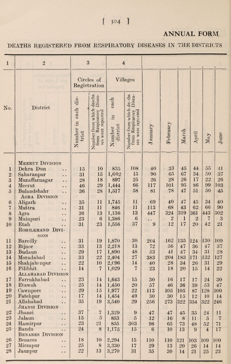 ANNUAL FORM DEATHS REGISTERED FROM RESPIRATORY DISEASES IN THE DISTRICTS 1 2 c \ 4 Circles of Registration Vill ages No. District Number in each dis¬ trict Number from which deaths | from Respiratory Disea- j ses were reported j Number in each j ' district Number from which de: ths from Respiratory Disea- ! ses were reported J anuary February | J March 1 April c3 a | June 1 Meerut Division Dehra Dun 15 10 835 108 40 33 45 44 55 41 2 Saharanpur 31 15 1,602 15 90 65 67 34 50 37 3 Muzaffarnagar 28 18 897 25 26 28 26 17 22 26 4 Meerut 46 29 1,444 66 117 101 95 86 99 103 O Bulandshahr 36 28 1,517 58 81 78 47 51 50 45 6 Agra Division Aligarh .. 35 11 1,745 11 69 40 47 45 34 40 7 Muttra 31 11 846 11 113 68 43 62 66 90 8 Agra 36 13 1,136 13 447 324 319 361 443 502 9 Mainpuri 23 6 1,386 6 • • 2 1 2 7 3 10 Etah 31 23 1,556 37 9 12 17 20 42 21 11 Rohilkhand Divi¬ sion Bareilly 31 19 1,870 30 204 162 135 124 130 109 12 Bijnor 33 13 2,218 13 72 56 47 36 47 37 13 Budaun 29 17 1,890 48 53 41 47 34 31 28 14 Moradabad 33 22 2,404 27 383 204 183 171 132 127 15 Shahjahenpur 22 10 2,096 14 40 28 34 26 31 29 16 Pilibhit 14 7 1,029 7 23 18 20 15 14 22 17 Allahabad Division Farrukhabad 23 14 1,643 15 30 16 17 17 24 30 18 Etawah 25 14 1,450 20 57 46 36 39 53 47 19 Cawnpore 29 15 1,977 22 113 105 105 87 128 100 20 Fatehpur 17 14 1,454 49 30 30 15 12 10 14 21 Allahabad 35 19 3,540 29 256 273 322 354 322 246 22 Jhansi Division Jhansi 37 7 1,329 9 47 47 45 35 24 11 23 Jalaun 15 5 853 5 12 16 8 11 5 7 24 Hamirpur 23 21 855 303 98 65 73 48 52 71 25 Banda 24 8 1,175 15 6 10 13 9 4 17 26 Benares Division Benares 18 10 2,294 15 110 110 121 103 109 LOO 27 Mirzapur 25 8 3,330 17 29 13 20 26 14 14 1