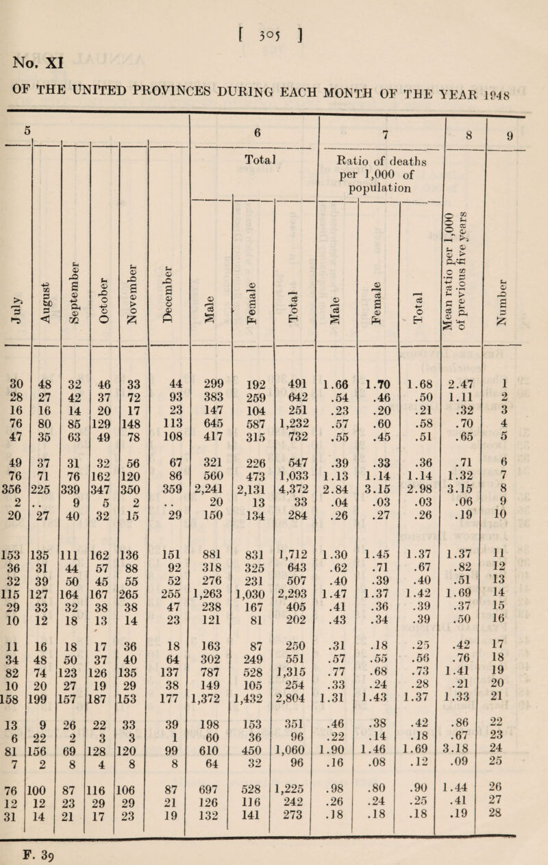 3°5 ] No. XI OP THE UNITED PROVINCES DURING EACH MONTH OF THE YEAR 1948 t > 6 7 8 9 July 1 August , September October j November December Tota I Rai per P do of deaths 1,000 of opulation Mean ratio per 1,000 | of previous five years (h © a p Male Female Total apsj\[ Female J 1 Total j 1 1 30 48 32 46 33 44 299 192 491 1.66 1.70 1.68 2.47 i 28 27 42 37 72 93 383 259 642 .54 .46 .50 1.11 2 16 16 14 20 17 23 147 104 251 .23 .20 .21 .32 3 76 80 85 129 148 113 645 587 1,232 .57 .60 .58 .70 4 47 35 63 49 78 108 417 315 732 .55 .45 .51 .65 5 49 37 31 32 56 67 321 226 547 .39 .33 .36 .71 6 76 71 76 162 120 86 560 473 1,033 1.13 1.14 1.14 1.32 7 356 225 339 347 350 359 2,241 2,131 4,372 2.84 3.15 2.98 1 3.15 8 2 • • 9 5 2 • • 20 13 33 .04 .03 .03 .06 9 20 27 40 32 15 29 150 134 284 .26 .27 .26 .19 10 153 135 111 162 136 151 881 831 1,712 1.30 1.45 1.37 1.37 11 36 31 44 57 88 92 318 325 643 .62 .71 .67 .82 12 32 39 50 45 55 52 276 231 507 .40 .39 .40 .51 13 115 127 164 167 265 255 1,263 1,030 2,293 1.47 1.37 1.42 1.69 14 29 33 32 38 38 47 238 167 405 .41 .36 .39 .37 15 10 12 18 13 14 23 121 81 202 .43 .34 .39 .50 16 11 16 18 17 36 18 163 87 250 .31 .18 .25 .42 17 34 48 50 37 40 64 302 249 551 .57 .55 .56 .76 18 82 74 123 126 135 137 787 528 1,315 .77 .68 .73 1.41 19 10 20 27 19 29 38 149 105 254 .33 .24 .28 .21 20 158 199 157 187 153 177 1,372 1,432 2,804 1.31 1.43 1.37 1.33 21 13 9 26 22 33 39 198 153 351 .46 .38 .42 .86 22 6 22 2 3 3 1 60 36 96 .22 .14 .18 .67 23 81 156 69 128 120 99 610 450 1,060 1.90 1.46 1.69 3.18 24 7 2 8 4 8 8 64 32 96 .16 .08 .12 .09 25 76 100 87 116 106 87 697 528 1,225 .98 .80 .90 1.44 26 12 12 23 29 29 21 126 1] 6 242 .26 .24 .25 .41 27 31 14 21 17 23 19 132 141 273 .18 .18 .18 .19 28 P. 3g