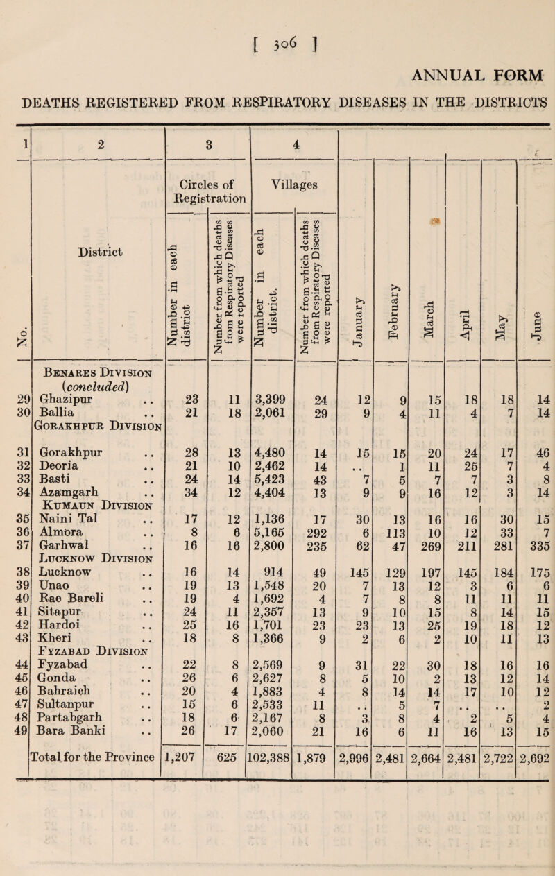 3<d6 ] ANNUAL FORM DEATHS REGISTERED FROM RESPIRATORY DISEASES IN THE DISTRICTS 1 2 3 4 • ■ ■ •*-. •. • * /*r £ Circ] Regis es of tration Vill ages 6 £ District > Number in each district | i Number from which deaths j from Respiratory Diseases | were reported Number in each district. j Number from which deaths from Respiratory Diseases were reported f-l 0 0 February qoipj\[ 1 April May June 29 Benares Division [concluded) Ghazipur 23 11 3,399 24 12 9 15 18 18 14 30 Ballia 21 18 2,061 29 9 4 11 4 7 14 31 Gorakhpur Division Gorakhpur 28 13 4,480 14 15 15 20 24 17 46 32 Deoria 21 10 2,462 14 • • 1 11 25 7 4 33 Basti 24 14 5,423 43 7 5 7 7 3 8 34 Azamgarh 34 12 4,404 13 9 9 16 12 3 14 35 Kumai n Division Naini Tal 17 12 1,136 17 30 13 16 16 30 15 36 Almora 8 6 5,165 292 6 113 10 J2 33 7 37 Garhwal 16 16 2,800 235 62 47 269 211 281 335 38 Lucknow Division Lucknow 16 14 914 49 145 129 197 145 184 175 39 Unao 19 13 1,548 20 7 13 12 3 6 6 40 Rae Bareli 19 4 1,692 4 7 8 8 11 11 11 41 Sitapur 24 11 2,357 13 9 10 15 8 14 15 42 Hardoi 25 16 1,701 23 23 13 25 19 18 12 43 Kheri 18 8 1,366 9 2 6 2 10 11 13 44 Fyzabad Division Fyzabad 22 8 2,569 9 31 22 30 18 16 16 45 Gonda 26 6 2,627 8 5 10 2 13 12 14 46 Bahraich 20 4 1,883 4 8 14 14 17 10 12 47 Sultanpur 15 6 2,533 11 • • 5 7 • • • • 2 48 Partabgarh 18 6 2,167 8 3 8 4 , 2 5 4 49 Bara Banki 26 17 2,060 21 16 6 11 16 13 15 . 2,996 2,481 2,664 2,481 2,722 2,692