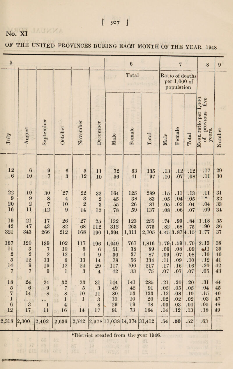 No. XI OF THE UNITED PROVINCES DURING EACH MONTH OF THE YEAR 1948 5 6 7 8 9 l July August September | October i . u © rO a © > o December Total Ratio of deaths per 1,000 of population Mean ratio per 1,000 of previous five years. 1 © rO a £ i Male 1 Female ! Total Male J Female j Total 12 6 9 6 5 11 72 63 135 .13 .12 .12 .17 29 6 10 7 3 12 10 56 41 97 .10 .07 .08 .11 30 22 19 30 '27 22 32 164 125 289 .15 .11 .13 .11 31 9 9 8 4 3 2 45 38 83 .05 .04 .05 * 32 20 2 7 10 2 3 55 26 81 .05 .02 .04 .04 33 16 11 12 9 14 12 78 59 137 .08 .06 .07 .09 34 19 21 17 26 27 25 132 123 255 .74 .99 .84 1.18 35 42 47 43 82 68 112 312 263 575 .82 .68 .75 .90 36 321 343 266 212 168 190 1,394 1,311 2,705 4.45 3.87 4.15 1.77 37 167 120 139 102 117 196 1,049 767 1,816 1.79 1.59 1.70 2.13 38 11 3 7 10 5 6 51 38 89 .09 .08 .09 %11 39 2 2 2 12 4 9 50 37 87 .09 .07 .08 .10 40 5 12 13 6 13 14 78 56 134 .11 .09 .10 .12 41 14 9 19 12 24 29 117 100 217 .17 .16 .16 .20 42 7 7 9 1 3 4 42 33 75 .07 .07 .07 .05 43 18 24 24 32 23 31 144 141 285 .21 .20 .20 .31 44 5 6 9 7 5 3 49 42 91 .05 .05 .05 .04 45 7 14 8 8 ]0 11 80 53 133 .12 .08 .10 .15 46 1 • • • • 1 1 3 10 10 20 .02 .02 .02 .03 47 6 3 ] 4 • • 8 29 19 48 .05 .03 .04 .05 48 12 17 11 16 14 17 91 73 164 .14 i f .12 .13 .18 49 2,318 2,300 2,402 2,636 2,742 2,978 17,038 14,374 : 31,412 .54 .50 .52 .63 ; * - ~ —