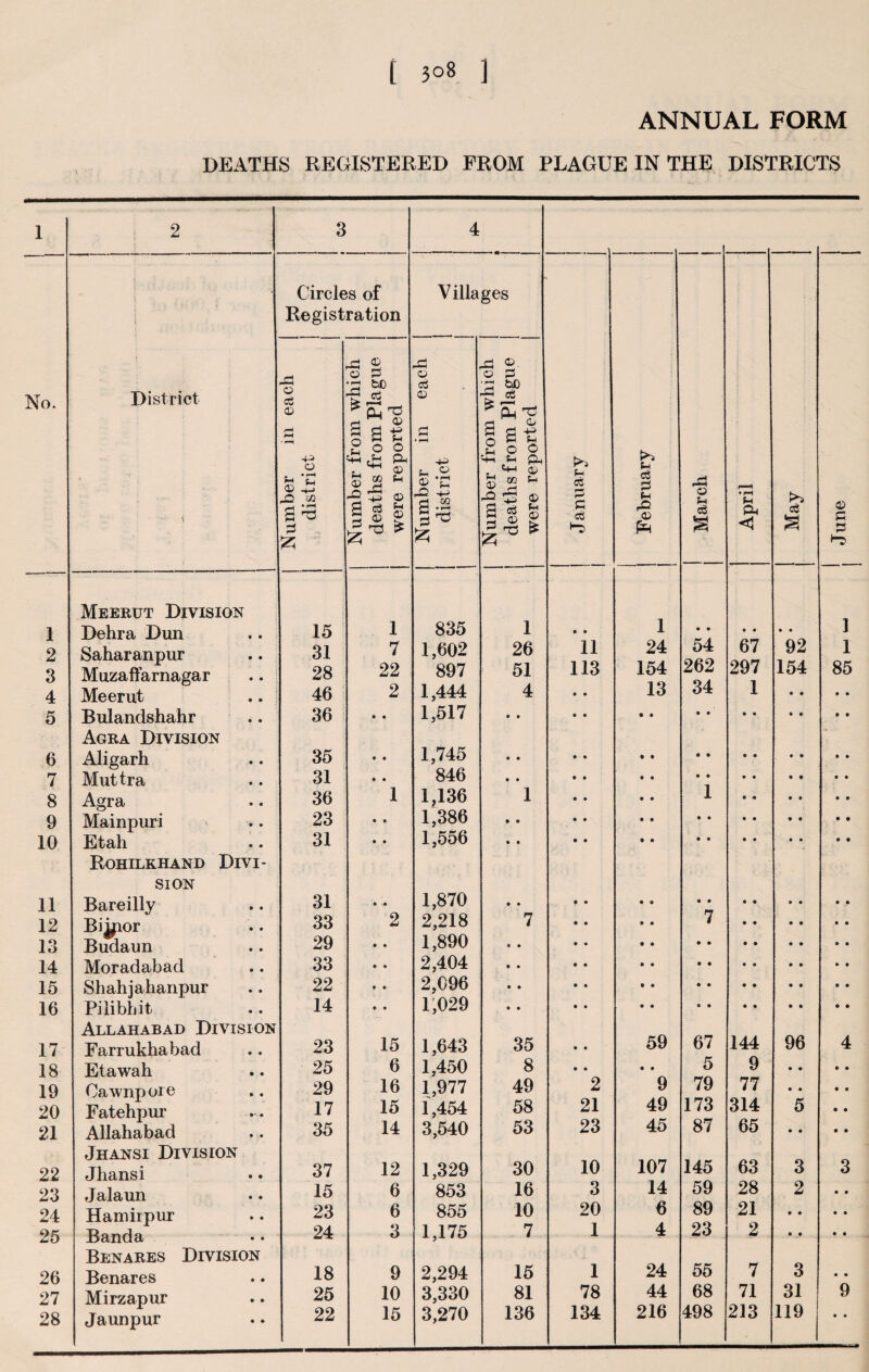 [ 3°8 ] ANNUAL FORM DEATHS REGISTERED FROM PLAGUE IN THE DISTRICTS No. 1 2 3 4 5 6 7 8 9 10 11 12 13 14 15 16 17 18 19 20 21 22 23 24 25 26 27 28 2 District j Meerut Division Dehra Dun Saharanpur Muzaffarnagar Meerut Bulandshahr Agra Division Aligarh Muttra Agra Mainpuri Etah Rohilkhand Divi¬ sion Bareilly Bi^ior Budaun Moradabad Sbahjahanpur Pilibhit Allahabad Division Farrukhabad Etawah Cawnpore Fatehpur Allahabad Jhansi Division Jhansi Jalaun Hamirpur Banda Benares Division Benares Mirzapur Jaunpur 3 4 Circles of Registration V illages I J amiary 1 i “ 1 | February I i i J March j j April c3 a © S 3 Number in each district Number from which | deaths from Plague j were reported Number in each district T Number from which deaths from Plague were reported 15 1 835 1 • • 1 • • t « • • 1 31 7 1,602 26 11 24 54 67 92 1 28 22 897 51 113 154 262 297 154 85 46 2 1,444 4 • • 13 34 1 • • • • 36 • • 1,517 • • • • • • 35 • • 1,745 • • • • 31 • • 846 • • • • 36 1 1,136 1 • • 1 23 • • 1,386 » * • • 31 • • 1,556 • • • • 31 • • 1,870 • • • • 33 2 2,218 7 • • 7 29 • • 1,890 » • • • 33 • • 2,404 • • • • 22 • • 2,096 • • • • 14 • • 1,029 • ♦ • • 23 15 1,643 35 • • 59 67 144 96 4 25 6 1,450 8 • • • • 5 9 • • • • 29 16 1,977 49 2 9 79 77 • • • • 17 15 1,454 58 21 49 173 314 5 • • 35 14 3,540 53 23 45 87 65 • • • • 37 12 1,329 30 10 107 145 63 3 3 15 6 853 16 3 14 59 28 2 • • 23 6 855 10 20 6 89 21 • • • • 24 3 1,175 7 1 4 23 2 • • • • 18 9 2,294 15 1 24 55 7 3 • • 25 10 3,330 81 78 44 68 71 31 9 22 15 3,270 136 134 216 498 213 119 • •