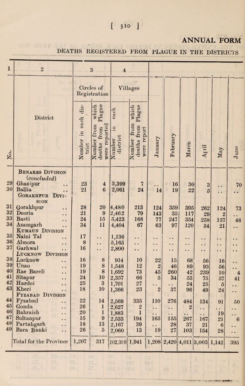 ANNUAL FORM * ‘ .• . - - t ^ r, % DEATHS REGISTERED FROM PLAGUE IN THE DISTRICTS 1 • 0 . 2 .. 3 v- 4 V.. District Circ] Regis •I es of tration Vill ages pH a c6 1 February March ! 1 ■ 1 April 0 Number in each dis¬ trict | Number from which deaths from Plague were reported Number in each district 1 ‘ 1 ■ 1 Number from which | deaths from Plague j were report Benares Division (concluded) 29 Ghaz ipur 23 4 3,399 7 • • 16 30 3 70 30 Ballia 21 6 2,061 24 14 19 22 5 Gorakhpur Divi- SION 31 Gorakhpur 28 20 4,480 213 124 359 395 262 ' 124 73 32 Deoria 21 9 2,462 79 143 35 117 29 2 33 Basti 24 15 5,423 168 77 247 354 258 157 48 34 Azamgarh 34 11 4,404 67 63 97 120 54 21 Kumaun Division 35 Naini Tal 17 • • 1,136 • • .. I • • • • 36 Almora 8 • • 5,165 • • • • • • • • 37 Garhwal 16 • « 2,800 • • • • • • • • r Lucknow Division 38 Lucknow 16 8 914 10 22 15 68 56 16 39 Unao 19 8 1,548 12 2 46 89 93 56 40 Rae Bareli 19 8 1,692 73 45 260 42 239 10 4 41 Sitapur 24 10 2,357 66 5 34 55 75 57 41 42 Hardoi 25 3 i,701 27 • • • • 24 25 5 43 Kheri 18 10 1,366 23 2 37 96 49 24 Fyzabad Division 44 Fyzabad 22 14 2,569 335 110 276 484 134 91 50 45 Gonda 26 1 2,627 2 • • • • 2 46 Bahraich 20 1 1,883 1 • • • • • • • • I 19 47 Sultanpur 15 9 2,533 194 165 155 267 167 21 6 48 Partabgarh 18 13 2,167 39 • • 28 37 21 6 • • 49 Bara Banki 26 5 2,060 13 19 27 103 154 28 • •- Total for the Province 1,207 317 102,3S8 1,941 1,208 2,420 4,011 3,003 1,142 395 • l!fc- •*'***«■ £